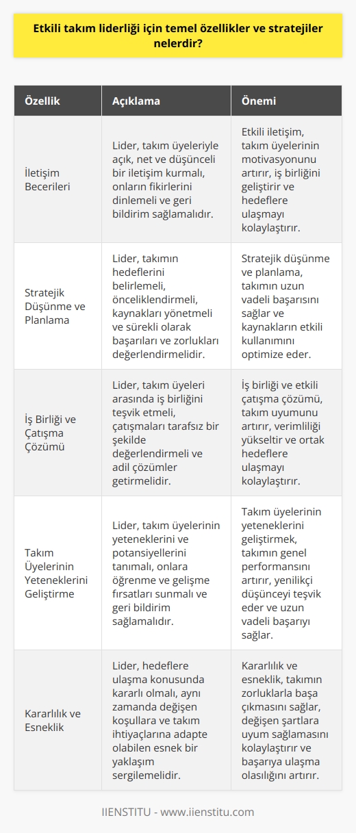 Etkili Takım Liderliği Özellikleri  Etkili takım liderliği için temel özellikler, lider olarak kişinin iletişim, motivasyon ve organizasyon becerileridir. İyi bir lider, takım üyeleriyle açık ve düşünceli bir iletişim kurarak onların düşüncelerine değer verir ve sorumluluklarını eksiksiz yerine getirmelerini sağlar. Ayrıca, takımının motivasyonunu sağlamak ve onları ortak hedeflere ulaşmaya yönlendirmek liderin görevidir.  Stratejik Düşünme ve Planlama  Etkili bir takım lideri, gelecek hedeflere ulaşmak için stratejik düşünmeye ve planlamaya önem vermelidir. Bu süreç, takımın hedeflerini belirlemek, onları önceliklendirerek süreçlerini ve kaynaklarını yönetmek ve sürekli olarak başarıların ve zorlukların değerlendirilmesini içerir.  İşbirliği ve Çatışma Çözümü  Takım liderliği, işbirliğini teşvik eden ve çatışmaları etkili bir şekilde yöneten biri olmayı gerektirir. Lider, takım üyelerinin kendilerini ifade etmesine izin vermeli ve onların görüşlerine saygı göstermelidir. Ayrıca, çatışmaları tarafsız bir şekilde değerlendiren, adil ve uygun çözümler getiren bir kişi olmalıdır.  Takım Üyelerinin Yeteneklerini Geliştirme  Etkili bir lider, takım üyelerinin yeteneklerini ve potansiyellerini tanıyan ve onları geliştirmesine yardımcı olan biri olmalıdır. Takım üyelerine öğrenme ve gelişme fırsatları sunmalı ve onlar için gerekli özgüveni sağlamalıdır. Ayrıca, geri bildirim mekanizmalarını kullanarak takımın performansını ve bireysel başarılarını değerlendirmelidir.  Kararlılık ve Esneklik  Etkili bir takım lideri, kararlı ve esnek bir kişilik sergilemelidir. Lider, takımının hedeflerine ulaşma konusunda kararlı olmalı ve başarıya ulaşmak için gereken özveriyi göstermelidir. Aynı zamanda, değişen koşullara ve takım ihtiyaçlarına adapte olabilen ve alternatif çözüm yolları geliştiren esnek bir yaklaşım sergilemelidir. Etkili takım liderliği için bu temel özellikler ve stratejiler, başarı oranını artıran faktörler olarak önem taşımaktadır.