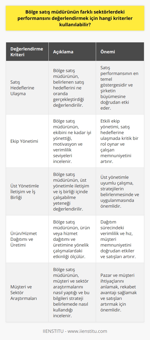 Bölge satış müdürünün performansını değerlendirmek için kullanılabilecek bazı kriterler vardır. Öncelikle, belirlenen satış hedeflerinin ne oranda gerçekleştiği incelenebilir. Aynı zamanda, bölge satış müdürünün ekibini ne kadar iyi yönetip yönetmediği de önemli bir kıstastır. Bu, ekibin motivasyon ve verimlilik seviyelerine de yansıyacaktır.   İkinci olarak, üst yönetimle olan iletişimi ve iş birliği de değerlendirme kriterlerinden biri olabilir. Üst yönetimle iş birliği içinde çalışabilme ve hedeflere ulaşmak için gereken stratejileri belirleyebilme yeteneği, performansını olumlu yönde etkileyebilir.  Üçüncü kriter olarak, bölge satış müdürünün ürün veya hizmet dağıtımı ve üretimine yönelik çalışmalarda ne kadar etkin olduğunu görmek önemlidir. Ürün veya hizmet dağıtım sürecindeki verimliliği ve hızı, müşteri memnuniyeti açısından önemli bir rol oynar.  Son olarak, bölge satış müdürünün müşteri ve sektör araştırmalarını nasıl yaptığı ve bu bilgileri strateji belirlemede nasıl kullandığına da dikkat edilmelidir. Çünkü bu bilgiler, firma satışlarında büyüme elde edilmesinde önemli bir bölüm oynar.  Sonuç olarak, bölge satış müdürünün performansını değerlendirmek için hedeflere ulaşma becerisi, ekip yönetimi, üst yönetimle iş birliği, ürün ve hizmet dağıtımındaki etkinlik ve müşteri ve sektör bilgisini strateji belirlemedeki beceri gibi kriterler kullanılabilir. Bu kriterlere ek olarak, firmanın belirlediği başka özel kriterler de performans değerlendirmesinde önemli rol oynayabilir.