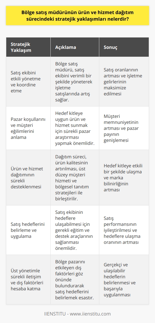 Bölge Satış Müdürünün Stratejik Yaklaşımları  Bölge satış müdürünün ürün ve hizmet dağıtım sürecindeki stratejik yaklaşımları çeşitli yöntemler içerir. Öncelikle, verdikleri en önemli görev, işletme satışlarında artış ve verimlilik sağlamadır. Bu nedenle, satış ekibini etkili şekilde yönetme ve koordine etme yeteneği gereklidir. Bölge satış müdürü, hedef kitleye uygun ürün ve hizmet sunma sorumluluğuna sahip olduğundan, bölge içindeki pazar koşullarını ve müşteri eğilimlerini anlamak için sürekli bir araştırma içinde olmak da önemlidir.   Bölge satış müdürünün bir diğer stratejik yaklaşımı, ürün ve hizmet dağıtımının sürekli desteklenmesidir. Bu dağıtım süreci, hedef kitleye ulaşmanın etkili bir yoludur ve genellikle ürünün kalitesinin artırılması, üst düzey müşteri hizmeti sağlama ve bölgesel tanıtım stratejileri ile birleştirilir.   Bölge satış müdürü, satış hedeflerini belirleme ve uygulamakla da görevlendirilir. Bu noktada, satış ekibinin hedeflere ulaşabilmek için gerekli eğitimi ve destek araçlarını aldığından emin olmak önemlidir. Ayrıca, satış hedeflerini belirlerken, üst yönetimle sürekli iletişim halinde olmak ve bölge pazarını etkileyen dış faktörleri hesaba katmak esastır.   Sonuç olarak, bölge satış müdürünün ürün ve hizmet dağıtım sürecindeki stratejik yaklaşımları,   , sürekli pazar araştırması ve hedef belirleme yeteneği ile desteklenen ürün ve hizmet dağıtımının desteklenmesini içerir. Bu faktörler, satış oranlarını artırma ve işletme gelirlerini maksimize etme görevini başarıyla yerine getirmek için önemlidir.