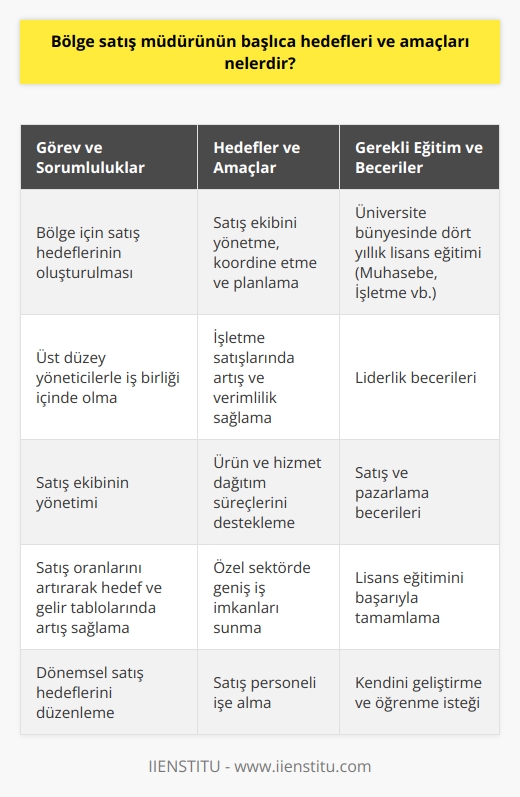 Bölge Satış Müdürünün Temel Hedefleri ve Amaçları  Bölge satış müdürünün başlıca hedefleri ve amaçları, satış ekibini yönetme, koordine etme ve planlama görevlerini üstlenmektir. Bu kapsamda, bölge satış müdürü işletme satışlarında artış ve verimlilik sağlamak amacıyla çalışmalar yürütür. Ürün ve hizmet dağıtım süreçlerini destekleyen bu rol, özel sektörde geniş iş imkanları sunar. Bölge satış müdürünün görevleri arasında satış hedefleri oluşturmak, üst düzey yöneticilerle işbirliği yapmak ve satış personeli işe almak bulunmaktadır.  Üniversite Eğitimi ve Beceriler  Bölge satış müdürü olmak isteyen kişilerin üniversite bünyesinde dört yıllık lisans eğitimi veren Muhasebe, İşletme ve ilgili bölümlerinden mezun olma şartı aranmaktadır. Bu pozisyona aday olan kişilerin, lisans eğitimini başarıyla tamamlamanın yanı sıra, liderlik, satış ve pazarlama becerileri gibi alanlarda kendilerini geliştirmeleri gerekmektedir.  Bölge Satış Müdürünün Görev ve Sorumlulukları  Bölge satış müdürünün temel görevleri arasında bölge için satış hedefinin oluşturulması, süreci yürütmek üzere üst düzey yöneticilerle iş birliği içinde olması ve satış ekibinin yönetimi bulunmaktadır. Ayrıca, satış oranlarını artırarak hedef ve gelir tablolarında artış sağlamak ve dönemsel satış hedeflerini düzenlemek müdürlerden beklenen önemli sorumluluklardandır.  Sonuç olarak, bölge satış müdürünün hedefleri ve amaçları, satış ekibinin yönetimi, satış hedeflerinin belirlenmesi ve verimlilik artışının sağlanmasıdır. Bu doğrultuda, bölge satış müdürlerinin üniversite eğitimi ve becerilerinin yanı sıra, sorumluluklarını hakkıyla yerine getirmeleri beklenmektedir.
