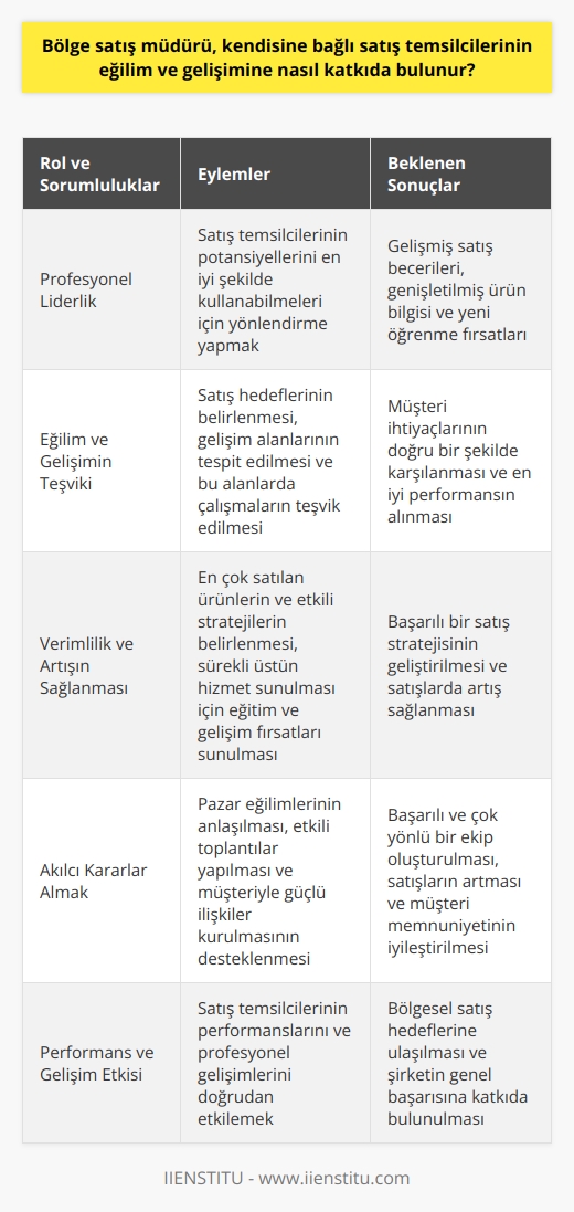 Bölge Satış Müdürünün Rolü ve Katkıları  Bölge satış müdürü, kendisine bağlı satış temsilcilerinin eğilim ve gelişimine genellikle profesyonel bir lider olarak katkıda bulunur. Temsilcilerin potansiyellerini en iyi şekilde kullanabilmeleri için yönlendirilmesi gerekmektedir. Bu yönlendirmeyi, onların satış becerilerini geliştirme, ürün bilgilerini genişletme ve yeni    öğrenmelerini sağlama yollarıyla yapar.   Eğilim ve Gelişimin Teşviki  Özellikle bölge satış müdürü, satış hedeflerinin belirlenmesi ve bu hedeflere ulaşılmasının sağlanmasında kritik bir rol oynar. Bu süreçte ekibinin yeteneklerini ve eğilimlerini değerlendirir, gelişim alanları belirler ve bu alanlarda çalışmaları teşvik eder. Müşteri ihtiyaçlarının doğru bir şekilde adreslenmesini sağlamak için her temsilciden en iyi performansı almayı hedefler.  Verimlilik ve Artışın Sağlanması  İşletme satışlarında artış ve verimliliği sağlamak için, bölge satış müdürü satış ekibini hangi ürünlerin en çok satıldığını ve hangi stratejilerin en etkili olduğunu belirlemeye yönlendirir. Bu bilgiler, başarılı bir    geliştirmek için değerlidir. Ayrıca, müdür olarak ekibinden sürekli üstün bir hizmet sunmasını bekler ve bunu sağlamak için sürekli eğitim ve profesyonel gelişim fırsatları sunar.   Akılcı Kararlar Almak  Bölge satış müdürü, ekibin doğru kararlar almasına yardımcı olmak için sağlam bir satış bilgisine ve deneyime sahip olmalıdır. Ekip üyelerinin pazar eğilimlerini anlamasını, etkili toplantılar yapmasını ve müşteriyle güçlü ilişkiler kurmasını desteklemelidir. Bu yaklaşım, ekibin başarılı ve çok yönlü olmasına yardımcı olurken, satışların artmasına ve müşteri memnuniyetinin iyileştirilmesine büyük ölçüde katkı sağlar.   Sonuç olarak, bölge satış müdürünün rolleri ve sorumlulukları, satış temsilcilerinin performansında ve profesyonel gelişiminde önemli bir etkiye sahiptir.