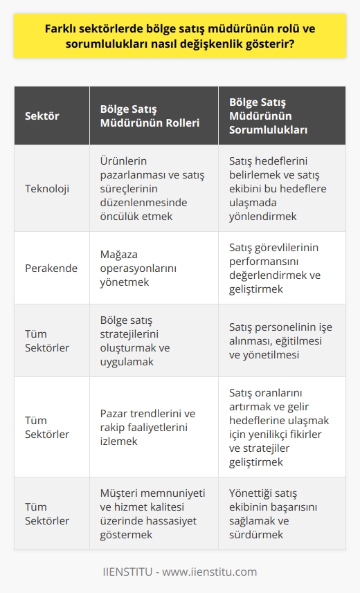 Bölge Satış Müdürünün Sektörel Farkliliklara Göre Değişen Rolleri ve Sorumlulukları  Bölge satış müdürünün rol ve sorumlulukları, hizmet verdikleri sektöre bağlı olarak değişkenlik gösterebilir. Örneğin, teknoloji sektöründe bir bölge satış müdürü, ürünlerin pazarlanması ve satış süreçlerinin düzenlenmesi konusunda öncülük yapar. Öte yandan, perakende sektöründe bir bölge satış müdürü, daha çok mağaza operasyonları ve satış görevlilerinin performansının değerlendirilmesiyle ilgili sorumluluklar üstlenir.  Bölge satış müdürünün en belirgin görevi, belirli bir hedef doğrultusunda bölge satış stratejilerini oluşturmak ve uygulamaktır. Aynı zamanda, bölge satış müdürü, üst düzey yöneticilerle iş birliği içerisinde çalışarak satış hedeflerini belirler ve satış ekibini bu hedeflere ulaşmada yönlendirir. Bir diğer önemli sorumluluğu da satış personelinin işe alınması, eğitilmesi ve yönetilmesidir.   Özellikle satış oranlarını artırmak ve gelir hedeflerine ulaşmak, bölge satış müdürünün en önemli görevlerinden biridir. Sürekli olarak pazar trendlerini ve rakip faaliyetlerini izlemek, ayrıca yenilikçi fikirler ve stratejiler geliştirmek bu görevi yerine getirmek için kritik öneme sahiptir. Buna ek olarak, bölge satış müdürü,    ve hizmet kalitesi üzerinde hassasiyeti olan bir lider olmalıdır.   Sonuç olarak, bölge satış müdürünün rol ve sorumlulukları sektörden sektöre değişiklik gösterir. Ancak, tüm sektörlerde ortak olan bir şey var ki; bölge satış müdürünün başarısı, yönettikleri satış ekibinin başarısına direkt olarak bağlıdır.
