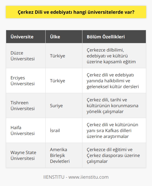 Çerkez dili ve edebiyatı bölümü çeşitli üniversitelerde mevcuttur ve dilin yaşatılması adına önemli bir rol oynamaktadır. Bu bölümler, akademik düzeyde Çerkezce dilini içeren eğitim programları üzerine yoğunlaşmakta ve dilin gelecek kuşaklara iletilebilmesini amaçlamaktadır. Çerkez dili ve edebiyatı bölümleri, Türkiye, Suriye, İsrail ve Amerika gibi ülkelerdeki çeşitli üniversitelerde bulunabilir. Bu bölümler, dili kapsamlı bir şekilde öğretebilmek için öğrencilere dilin tarihini, gramatik yapısını, edebiyatını ve sosyo-kültürel yönlerini öğretme hedefine sahiptir. Aynı zamanda Çerkez dili ve edebiyatı bölümündeki öğrencilere Çerkezce dilinin öğretilebilmesi için gereken gereçler ve teknikler de sağlanır.  Çerkez hayat tarzı ve kültürüne dair bilgileri sağlama amacını taşıyan Çerkez Dili ve Edebiyatı bölümü, folkloru, geleneği ve kültürü kapsayan geniş bir perspektif sunmaktadır. Bu tür bölümler, öğrencilere Çerkez toplumlarına ait örneklere dayalı geniş bilgi sağlamakla kalmaz, aynı zamanda onlara dilin içinde yaşadığı toplum hakkında derinlemesine bilgi kazandırır.  Çerkez dili ve edebiyatı bölümlerinde eğitim veren akademisyenler, öğrencilere alanda yoğun ve yoğun bir eğitim vermek için dilbilimi ve Çerkez dili ve edebiyatının diğer önemli yönlerine hakimdirler. Akademisyenler, öğrencilere ilgili dili hem yazılı hem de sözlü olarak en etkili şekilde iletebilmek için gereken dil bilgisi ve öğretim becerilerini sağlarlar.  Bu nedenle, Çerkez dili ve edebiyatı bölümleri, genç nesillerin Çerkez dilini ve ona ait kültürel öğeleri   lerini sağlayan önemli bir kaynaktır. Çerkez dili ve edebiyatı bölümleri, dilin ve kültürün korunması ve iletilmesinde son derece önemli bir rol oynar ve Çerkez toplumunun yaşayan mirasının gelecek nesillere aktarılmasına yardımcı olur.