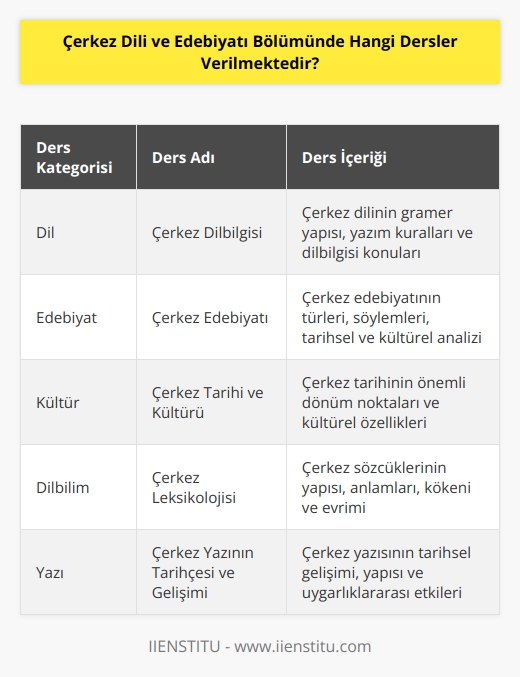 Çerkez Dili ve Edebiyatı Bölümünde verilen dersler şunlardır:  - Çerkez Tarihi ve Kültürü - Çerkez Dilbilgisi - Çerkez Edebiyatı - Çerkez Folkloru - Çerkez Leksikolojisi - Çerkez Gramer ve Yazım Kuralları - Çerkez Dilinin Kültürsel ve Sosyal Yapısı - Çerkez Sözlüğü ve Sözcüklerinin Yapısı - Çerkez Sözcüklerinin Anlamları - Çerkez Sözcüklerinin Kökeni ve Evrimi - Çerkez Dilinin Kullanımı - Çerkez Dilinin Analizi - Çerkez Yazının Tarihçesi - Çerkez Edebiyatının Temel Kavramları - Çerkez Yazının Gelişimi - Çerkez Yazının Uygarlıklararası Etkileri - Çerkez Yazının Yapısı ve Analizi - Çerkez   ı - Çerkez Edebiyatının Türleri - Çerkez Edebiyatının Söylemleri - Çerkez Edebiyatının Tarihsel ve Kültürel Analizi - Çerkez Edebiyatının Türlerinin Kullanımı - Çerkez Edebiyatının Etkisi - Çerkez Edebiyatının Geleneği - Çerkez Edebiyatının Analizi