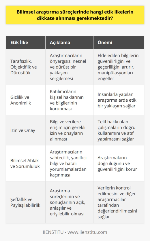 larda Etik İlkeler  ların süreçlerinde dikkate alınması gereken etik ilkeler büyük önem taşımaktadır. Bu bağlamda, ların tarafsız, objektif ve dürüst olması gerekir. Bu sayede, elde edilen bilgilerin güvenirlik ve geçerlilik düzeyi artar, aynı zamanda manipülasyonların önüne geçilir.  Gizlilik ve Anonimlik  Araştırmaların yapılış sürecinde gizlilik ve anonimlik kavramlarına önem verilmelidir. Özellikle insanlarla çalışılan araştırmalarda katılımcıların kişisel hakları göz önünde bulundurulmalı, bilgilerinin korunması esas alınmalıdır.  Araştırmalarda İzin ve Onay  Araştırma sürecinde, kaynaklardan yararlanılacak bilgi ve verilere erişirken izin alınması ve gerekli onayların alınması gereklidir. Bu durum, telif hakkı olan çalışmaların doğru bir şekilde kullanılması ve atıf yapılarak değerlendirilmesi için önemlidir.  Bilimsel Ahlak ve Sorumluluk    nde araştırmacıların, çalışmalarını yürütürken bilimsel ahlak kapsamında hareket etmeleri gerekir. Bu noktada, araştırmacılar sahtecilik, yapılmamış araştırmaların varmış gibi gösterilmesi, verilerin hatalı ya da yanlış yorumlanması gibi durumlardan kaçınmalıdır.  Araştırmalarda Şeffaflık ve Paylaşılabilirlik  Bilimsel araştırmaların sonuçları ve süreçlerinin şeffaflığını sağlamak, doğruluk ve güvenilirlik açısından önemlidir. Özellikle veri toplama, analiz ve sonuçlarını anlaşılır şekilde sunmak, verilerin kontrol edilmesi ve diğer araştırmacılar tarafından değerlendirilmesini mümkün kılar.  Sonuç olarak, nde dikkate alınması gereken etik ilkeler, çalışmaların doğru ve güvenilir bilgi üretmeyi amaçlayan bir yaklaşımla sürdürülmesini sağlar. Bu, akademik ve bilimsel alanda daha nitelikli ve katkı sağlayan çalışmaların ortaya çıkmasına yardımcı olur.