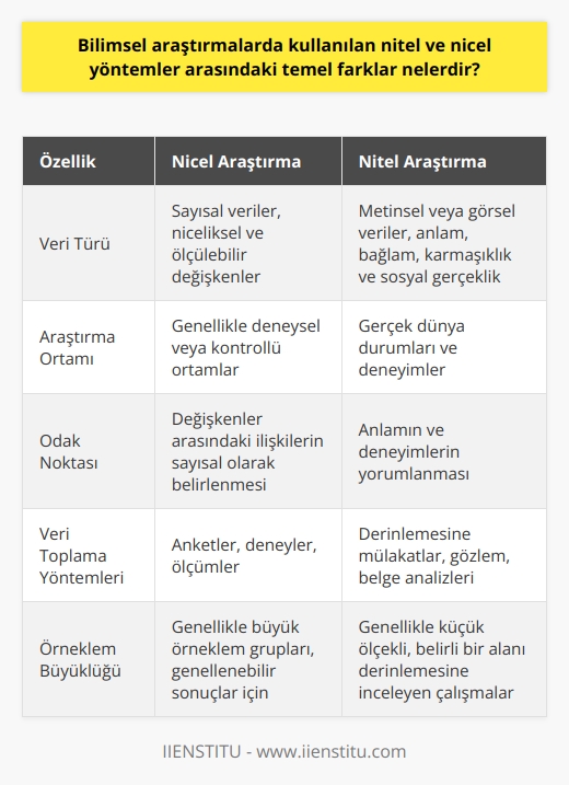 Nitel ve   nin temel farkları, araştırma dizaynı ve   ne dayanmaktadır.   ler genellikle sayısal verilere dayalı, niceliksel ve ölçülebilir değişkenlere odaklanırken,   ler genellikle metinsel veya görsel verileri konu alır ve anlamı, bağlamı, karmaşıklığı ve sosyal gerçekliği inceler.   Bunun yanında, ler genellikle deneysel veya en azından kontrol altındaki bir ortamda yürütülür. Örneğin, bir nicel araştırmada, bir denek grubundaki bireylerin bir ilaca verdikleri tepkileri ölçerek ilacın etkinliğini sayısal olarak belirlemek mümkündür. Buna karşılık,    daha çok gerçek dünya durumlarını ve deneyimleri inceler.   , genellikle anlamın ve deneyimlerin yorumlanmasına odaklanır. Bu nedenle, genellikle derinlemesine mülakatlar, gözlem ve belge analizleri gibi  kullanılır.  Bunlara ilaveten, nicel araştırmalar genellikle genellenebilir sonuçlar verebilmek için büyük örneklem grupları gerektirirken, nitel araştırmalar genellikle küçük ölçekli, belirli bir alanı derinlemesine inceleyen çalışmalardır. Dolayısıyla nitel araştırmalar, genellenebilirlikten çok, belirli bir durum hakkında detaylı anlayış sağlama amacına hizmet eder. Sonuç olarak, nitel ve nicel araştırma yöntemleri, bilimsel araştırmada oldukça farklı yaklaşımlar sunmaktadır. Özellikle bilimsel raporlama aşamasına gelindiğinde bu farklılıkların bilincinde olmak, bu iki yöntemin de kendi güçlü yönlerinin ve sınırlılıkların anlaşılmasını ve dolayısıyla en uygun araştırma stratejisinin seçilmesini kolaylaştırır.