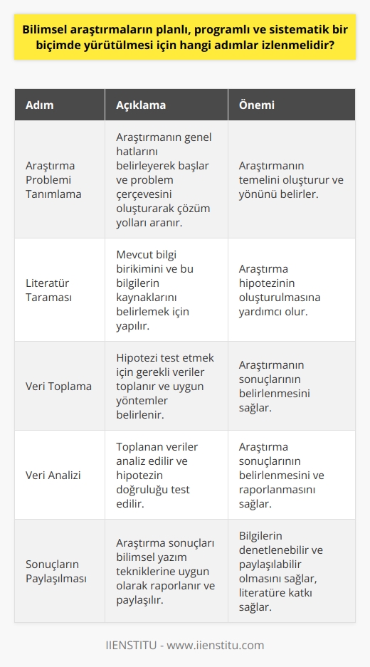 Bilimsel araştırmaların planlı, programlı ve sistematik bir biçimde yürütülmesi için izlenmesi gereken adımlar, araştırma sürecinde çok önemlidir. İlk olarak, belirli bir araştırma problemi tanımlamak gereklidir. Bu,   nun genel hatlarıyla belirleyerek başlar. Daha sonra, tanımlanan problemin çerçevesini oluşturarak ve bu çerçeve içinde çözüm yolları arayarak    belirlenir.   Bu adımları takiben, belirlenen problem için bizim ne kadar bilgiye sahip olduğumuz ve bu bilgilerin nereden elde edilmiş olduğunu belirlemektir. Bu aşamada, literatür taraması yapılır ve elde edilen bilgiler ışığında bir    oluşturulur. in oluşturulması, araştırmanın temelini oluşturur ve araştırmanın yönünü belirler.  Sonraki aşama, i test etmek için gerekli verinin toplanmasıdır. Veri toplama yöntemleri ve araçları bu aşamada belirlenir. Veri toplama süreci tamamlandıktan sonra, verilerin analizi için uygun metotlar belirlenir. Verilerin analiz edilmesi, araştırmanın sonuçlarının belirlemesini sağlar.   Analiz sonuçlarına göre  doğrulanmış veya çürütülmüş olur. Bu sonuçlara göre araştırma raporu yazılır ve bulgular literatüre katkı sağlar. Raporlama aşamasında, bilimsel yazım tekniklerine uygun bir şekilde yazılması önem arz eder.   Son olarak, araştırma sonuçlarının paylaşılması ve değerlendirilmesi gerekir. Bilimsel araştırmanın sonucunun paylaşılmasını sağlamak, bilgilerin denetlenebilir ve paylaşılabilir olma özelliğine kavuşmasını sağlar.   Özetle, bilimsel araştırmaların planlı, programlı ve sistematik bir biçimde yürütülmesi için belirtildiği gibi bir dizi adım izlenmelidir. Araştırma süreci boyunca her adımın önemi vardır ve bir adımın aksaması, tüm süreci aksatabilir. Bu nedenle bilimsel araştırma ve yazma tekniklerini öğrenmek, akademik anlamda ilerlemek isteyenler için büyük önem taşımaktadır.