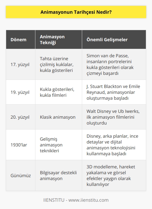Animasyonun tarihi, mevcut animasyon teknolojileri kullanılarak çizilmiş   ın oldukça eski bir tarihe dayanmaktadır. İlk animasyonların çoğu tahta üzerine çizilmiş kuklalar, kukla gösterileri, kukla tiyatroları veya kukla filmleri gibi çeşitli animasyon tekniklerini kullanarak oluşturulmuştur. 17. yüzyılın başında, Hollandalı bir ressam olan Simon van de Passe, insanların portrelerinin kukla gösterileri olarak çizilmesini başarmıştır. 19. yüzyılda, J. Stuart Blackton ve Emile Reynaud, kukla gösterileri veya kukla filmleri şeklinde animasyonlar oluşturmaya başlamıştır. 20. yüzyılda, Walt Disney ve Ub Iwerks, klasik animasyonlarının tarihini süsleyen ilk animasyon filmlerini oluşturmuştur. 1930larda, Disney, karikatürleri canlandırmak için    animasyon teknikleri geliştirmiştir. Bunlar arasında, kareler arasında süreklilik oluşturmak için kullanılan arka planlar, karakterlerin fiziksel hareketlerinin daha gerçekçi olmasını sağlayan ince detaylar ve dijital animasyon teknolojisinin kullanılması yer almaktadır.