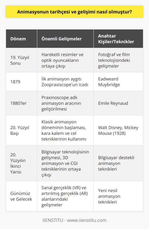 Animasyon Tarihi: Başlangıç Dönemi  Animasyonun tarihçesi ve gelişimi, dünya sinema tarihinin önemli bir parçasıdır. İlk animasyon denemeleri, 19. yüzyılın sonlarına kadar gitmektedir. O dönemde, fotoğraf ve film teknolojisinin gelişmesiyle, hareketli resimler ve optik oyuncaklar ortaya çıkmıştır.  Milestole’ün Zoopraxiscope’u  Zoopraxiscope olarak bilinen ilk animasyon aygıtı, Eadweard Muybridge tarafından 1879 yılında icat edilmiştir. Bu aygıt, rotasyon hareketi sayesinde ardışık fotoğrafları harekete geçirerek, ilk animasyon etkisi yaratmıştır.  Emile Reynaud ve Praxinoscope  1880lerde, Emile Reynaud Praxinoscope adlı başka bir animasyon aracı geliştirmiştir. Bu araç, aynalar ve dönen bir silindir kullanarak hareketli görüntüler yaratmış ve bu etkiler sinema tarihinin başlangıcını simgeler.  Klasik Animasyon Dönemi  20. yüzyıla girildiğinde, klasik animasyon dönemi olarak adlandırılan süreç başlamıştır ve bu dönemde kara kalem ve cel teknikleri kullanılarak yapılan animasyonlar ortaya çıkmıştır. Özellikle Walt Disney tarafından yaratılan ve 1928de ortaya çıkan Mickey Mouse karakteri, klasik animasyon döneminin simge isimidir.  Teknoloji ve Animasyonun Gelişimi  20. yüzyılın ikinci yarısında,   nin geliştirilmesi ve yaygınlaşmasıyla animasyonun gelişimi daha hızlı bir ivme kazanmıştır. 3D animasyon ve CGI (bilgisayarla üretilen görüntüler) teknikleri, bugünkü animasyonların temelini sağlamıştır.  Animasyonun Geleceği  Animasyon tarihçesi ve gelişimi, teknoloji ve sanatsal ifadeyle harmanlandıkça, yeni nesil animasyon teknikleri ortaya çıkmaya devam etmektedir. Örneğin, son dönemde sanal gerçeklik (VR) ve artırılmış gerçeklik (AR) önemli bir gelişim göstermekte ve bu alanlarda yapılan yenilikler animasyonun gelecekteki evrimine ışık tutmaktadır. Bu gelişmeler, animasyonun tarihçesinin ve gelişiminin kendini sürekli olarak yenileyen ve önemini her dönemde koruyan bir alan olduğunu göstermektedir.