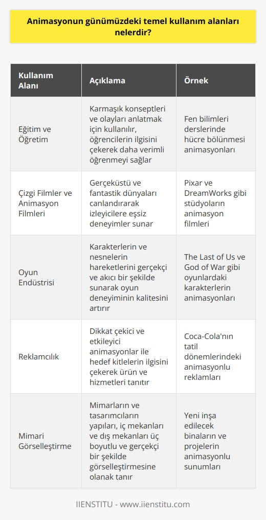 Giriş  Animasyon, günümüzde çeşitli sektörlerde kullanılan popüler bir görsel teknoloji haline gelmiştir. Başlıca kullanım alanları arasında eğitim ve öğretim, çizgi filmler, oyun endüstrisi, reklamcılık ve mimari görselleştirme bulunmaktadır.  Eğitim ve Öğretim  Animasyon teknolojisi, eğitim ve öğretim sektöründe öğrencilere karmaşık konseptleri ve olayları anlatmak için iyi bir araç olarak kullanılmaktadır. Bunun yanı sıra, animasyonlar öğrencilerin ilgisini çekerek, bilgiyi daha verimli bir şekilde öğrenmelerine yardımcı olur.  Çizgi Filmler ve Animasyon Filmleri  Animasyonun en yaygın kullanıldığı alan çizgi filmler ve animasyon filmleridir. Özellikle çocuklar ve gençler arasında oldukça popüler olan bu tür filmler, animasyon teknolojisi sayesinde gerçeküstü ve fantastik dünyaları canlandırmakta ve izleyicilere eşsiz deneyimler sunmaktadır.  Oyun Endüstrisi  Günümüzde oyun endüstrisinde animasyon teknolojisi büyük öneme sahiptir. Oyunlarda animasyon kullanımı, karakterlerin ve nesnelerin hareketlerini gerçekçi ve akıcı bir şekilde sunarak oyun deneyiminin kalitesini artırmaktadır.  Reklamcılık  Animasyonlar, reklamcılık sektöründe de yoğun bir şekilde kullanılmaktadır. Reklamcılar, dikkat çekici ve etkileyici animasyonlar ile hedef kitlelerinin ilgisini çekmekte ve böylece ürün ve hizmetlerini tanıtmaktadır.  Mimari Görselleştirme  Mimari görselleştirme, animasyon teknolojisinin önemli bir kullanım alanıdır. Animasyon, mimarların ve tasarımcıların yapıları, iç mekanları ve dış mekanları üç boyutlu ve gerçekçi bir şekilde görselleştirmesine olanak tanır. Bu sayede, yapıların ve projelerin sunumu daha etkileyici hale gelir ve potansiyel yatırımcılar için daha anlaşılır olmaktadır.  Sonuç  Sonuç olarak, animasyon teknolojisi günümüzde birçok sektörde başarılı bir şekilde kullanılmaktadır. Aslında, animasyonun kullanım alanları sürekli olarak gelişmekte ve yaygınlaşmaktadır. Bu nedenle, animasyon teknolojisinin gelecek yıllarda daha da önemli hale geleceği öngörülmektedir.