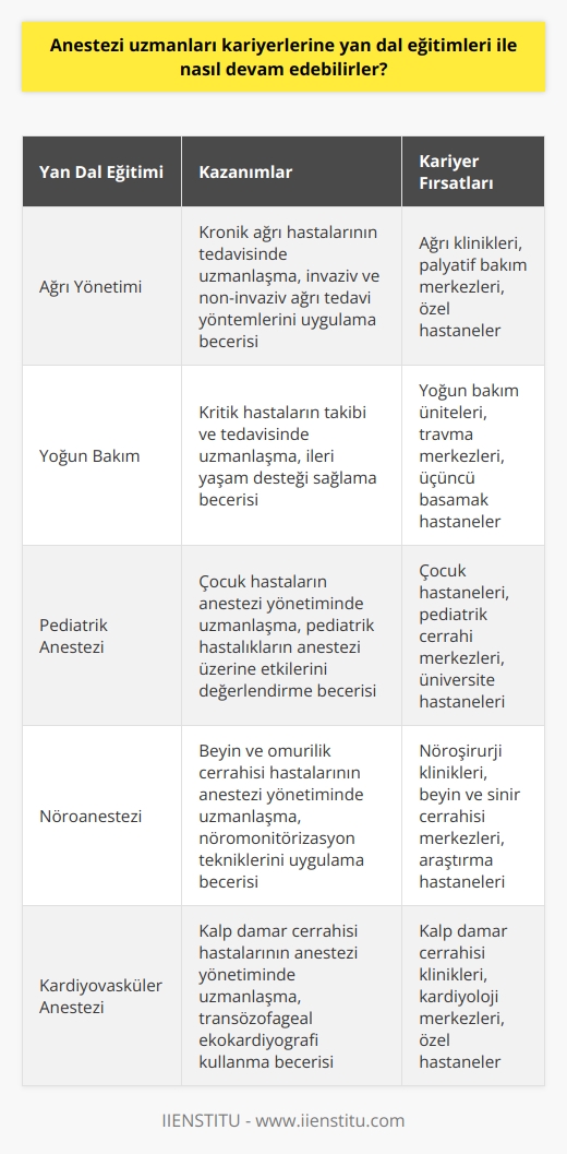 Anestezi Uzmanlarının Kariyer Gelişimi ve Yan Dal Eğitimleri  Anestezi uzmanları, ameliyat sırasında ve yoğun bakım servislerinde görev alarak hastaların acı ve ağrılarını önlemek için önemli bir role sahiptirler. Bu önemli görevleri üstlenen anestezi uzmanları, kariyerlerine yan dal eğitimleri ile de devam edebilirler. Bu eğitimler sayesinde, anestezi uzmanları daha geniş bir alanda uzmanlık geliştirebilir ve hastaların daha iyi bir hizmet almasını sağlarlar.  Yan Dal Eğitimlerinin Önemi  Anestezi uzmanlarının alabileceği yan dal eğitimleri, onların tıbbi bilgi ve beceri repertuvarını genişletir, böylece daha karmaşık vakaları ele almak veya ileri düzey tedaviler sunmak için gerekli donanıma sahip olurlar. Ayrıca bu ek eğitimler, anestezi uzmanlarının sürekli gelişen ve değişen tıp dünyasıyla ayak uydurabilmelerine olanak tanır.  Yan Dal Eğitim Alanları  Anestezi uzmanları için birçok yan dal eğitim seçeneği bulunmaktadır. Bu seçenekler arasında, ağrı yönetimi, yoğun bakım, pediatrik anestezi, nöroanestezi ve kardiyovasküler anestezi gibi alanlar bulunmaktadır. Bu alanlarda alınan yan dal eğitimleri sayesinde anestezi uzmanları, ameliyat ve yoğun bakım süreçlerine daha geniş bir perspektif kazandırarak ve daha etkili tedavi yöntemleri geliştirerek hastaların yaşam kalitesini artırabilirler.  Kariyer Fırsatları ve Ücretler  Yan dal eğitimi alan anestezi uzmanları, özel hastaneler, devlet hastaneleri ve üniversite hastanelerinde görev yapabilirler. Ayrıca, bu eğitimler sonucunda elde edilen uzmanlık alanları, anestezi uzmanlarının daha yüksek ücretler almasına ve kariyerlerinde ilerlemesine olanak tanır. Örneğin, özel sektörde işe yeni başlayan anestezi uzmanlarının ücretleri deneyim ve tecrübeye göre 11.000 TL civarında başlamakta ve 30.000-40.000 TL bandına kadar yükselebilir.  Sonuç olarak, anestezi uzmanları kariyerlerine yan dal eğitimleri ile devam ederek, tıbbi bilgi ve becerilerini genişleterek hasta hizmetlerinde daha fazla başarı sağlayabilirler. Bu durum, hem hastaların yaşam kalitesinin artmasına hem de anestezi uzmanlarının kariyerlerini geliştirmelerine katkıda bulunur.