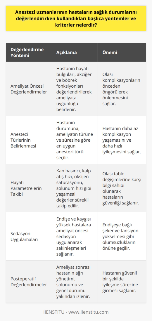 Anestezi Uzmanlarının Sağlık Değerlendirmesi Yöntemleri  Ameliyat öncesi değerlendirmeler  Anestezi uzmanlarının hastaların sağlık durumlarını değerlendirirken başvurdukları önemli yöntemlerden biri ameliyat öncesi değerlendirmelerdir. Bu değerlendirmeler kapsamında, hastanın hayati bulguları, akciğer ve böbrek fonksiyonları dikkate alınarak hastanın ameliyata uygunluğu belirlenir. Bu sayede, ameliyat sürecinde ortaya çıkabilecek olası komplikasyonlar önceden öngörülerek önlenmeye çalışılır.  Anestezi türlerinin belirlenmesi  Anestezi uzmanları, dört çeşit anestezi yöntemi arasından hastanın durumuna, ameliyatın türüne ve süresine göre en uygun olan anestezi türünü belirlerler. Bu yöntemler arasında genel anestezi, spinal anestezi, epidural anestezi ve lokal anestezi bulunmaktadır. Uygun anestezi türünün seçilmesi, hastanın ameliyat sürecinde daha az komplikasyon yaşamasını ve daha hızlı iyileşme sürecine girmesini sağlar.  Hayati parametrelerin takibi  Ameliyat sırasında ve sonrasında anestezi uzmanları, hastaların yaşamsal parametrelerini sürekli olarak takip eder ve raporlar. Bu parametreler arasında kan basıncı, kalp atış hızı, oksijen satürasyonu, solunum hızı gibi yaşamsal değerler bulunmaktadır. Üst ve alt kulak değerlendirmesi gibi, ameliyat sırasındaki anestezi ilaçlarının etkisini gösteren indikatörler. Bu sayede, olası tablo değişimlerine karşı sürekli bilgi sahibi olur ve gerektiğinde müdahalelerde bulunarak hastaların güvenliği sağlanır.  Sedasyon uygulamaları  Endişe ve kaygısı yüksek hastalarda anestezi uzmanları, ameliyathaneye gitmeden önce sedasyon uygulaması yaparak hastanın sakinleşmesini ve kimi durumlarda uyumasını sağlarlar. Böylece, endişeye bağlı şeker ve tansiyon yükselmesi gibi olumsuzlukların önüne geçilmiş olur.  Sonuç olarak, anestezi uzmanlarının cerrahi operasyonlardaki başarıya önemli katkı sağlayacak sağlık değerlendirmeleri yaparlar. Ameliyat öncesi, sırası ve sonrasında hastaların sağlık durumlarını sürekli takip ederek yaşamsal fonksiyonların sürekliliğini koruma altına alır. Bu sayede, hastaların güvenli ve sağlıkla ameliyat süreçlerini tamamlamasına önemli bir katkı sağlamaktadırlar.