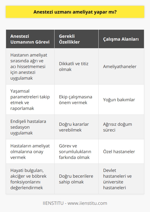 nın Ameliyat Sürecindeki Rolü  Cerrahi operasyonlar ekip işidir ve bu ekip içerisinde ameliyatı yapacak doktor,   , ameliyathane hemşiresi, ameliyat teknikeri ve    gibi isimlerin başarılı çalışmaları ameliyatın başarısı için önemlidir. Ameliyat ekibinin takım ruhu, cerrahi güvenliğin sağlanması açısından büyük önem taşır. Bu kapsamda anestezi uzmanlarının ameliyat sürecindeki görevleri oldukça kritiktir ve bu görevler anestezi uzmanının nasıl bir ameliyat gerçekleştireceği ile doğrudan ilgilidir.  Anestezi uzmanlarının temel görevi, hastanın ameliyat sırasında ağrı ve acı hissetmemesi için anestezinin şekli ve ilaçların miktarına karar verip uygulamak ve yaşamsal parametreleri takip ederek raporlamaktır. Ayrıca endişe ve kaygısı yüksek hastalara ameliyathaneye gitmeden önce sedasyon uygular ve hastanın ameliyata kadar sakinleşmesini sağlarlar. Bu sayede endişeye bağlı şeker ve tansiyon yükselmesi gibi olumsuzlukların önüne geçilir.  Anestezi Uzmanı Olma Süreci ve Uzmanlık Alanları  Anestezi uzmanları, 6 yıllık tıp eğitimi sonrasında 4 yıl ihtisas yaparak uzmanlık unvanı alan hekimlerdir. Görev alanları sıklıkla ameliyathaneler ve yoğun bakımlar olup ağrısız doğum sürecinde de yer alırlar. Hastanın ameliyat olmalarına onay veren kişilerdir ve bu süreçte hastanın hayati bulgularını, akciğer ve böbrek fonksiyonlarını değerlendirirler. Anestezi uzmanları, özel hastanelerde, devlet hastanelerinde ve üniversite hastanelerinde görev yapabilirler.  Anestezi Uzmanlarının Taşıması Gereken Özellikler  Anestezi uygulamaları oldukça hassas ve kritik süreçler olup kalp ritmi bozuklukları, tansiyon düşmesi ve geçici bilinç kaybına uzanan ciddi komplikasyonlar görülebilir. Bu nedenle anestezi uzmanlarının dikkatli, titiz ve ekip çalışmasına önem veren bireylere gereksinim vardır. Özellikle doğum sırasında uygulanan anestezide hastaların memnuniyeti, hekimin tercih edilirliğini arttırır. Hastaların sağlığı için kritik kararlar veren anestezi uzmanları, ameliyatla ilgili tüm süreçlerin kontrolü altında olmalıdırlar.  Sonuç olarak, anestezi uzmanları cerrahi ekiplerin olmazsa olmaz üyeleri olup ameliyatın başarısı ve hasta güvenliği açısından büyük öneme sahiptirler. Görev ve sorumluluklarının farkında olan, ekip çalışmasına yönelik doğru becerilere sahip anestezi uzmanları, hastaların ameliyat süreçlerini daha güvenli ve konforlu hale getirirler.