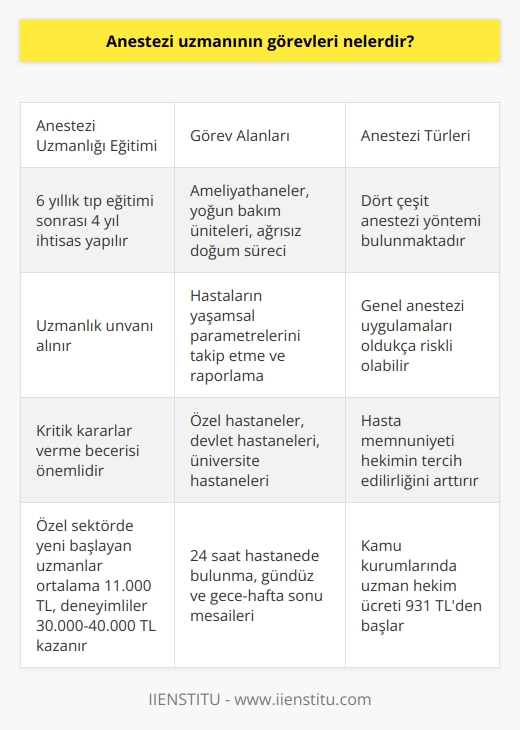 Anestezi Uzmanının Görevleri ve Özellikleri  Cerrahi operasyonlar ekip işidir ve ameliyat ekibinin takım ruhu, cerrahi güvenliğin sağlanması açısından önemlidir. Bu ekibin en önemli üyelerinden biri de anestezi uzmanıdır. Anestezi uzmanları, doktor olarak 6 yıllık tıp eğitimi sonrasında 4 yıl ihtisas yaparak uzmanlık unvanı alırlar. Görev alanları sıklıkla ameliyathaneler ve yoğun bakımlardır.  Ameliyatların Başarısı için Kritik Kararlar  Anestezi uzmanları, ameliyat sırasında ya da yoğun bakım servislerinde hastanın acı ve duyum hissetmemesi için anestezinin şekli ve ilaçların miktarına karar veren ve uygulayan hekimlerdir. Ayrıca hastaların yaşamsal parametrelerini takip ederek raporlamaktadırlar. Anestezi uzmanlarının vereceği kritik kararlar, ameliyatın başarısı ve hastaların sağlığı için büyük önem taşır.  Önemli Bir Rol: Ağrısız Doğum  Anestezi uzmanlarının önemli bir görev alanı da ağrısız doğum sürecidir. Bu süreçte, hastanın hayati bulgularını, akciğer ve böbrek fonksiyonlarını değerlendirip ameliyat olmalarına onay veren kişilerdir.  Anestezi Türleri ve Çalışma Alanları  Dört çeşit anestezi yöntemi bulunmaktadır ve anestezi uzmanları, özel hastanelerde, devlet hastanelerinde ve üniversite hastanelerinde görev yaparlar. Ayrıca, anestezi uzmanları 24 saat hastanede bulunurlar ve rutin uygulamalar için gündüz, acil uygulamalar için gece-hafta sonu mesaileri vardır.  Gerekli Özellikler ve Ücretler  Anestezi uygulamaları, özellikle genel anestezi uygulamaları oldukça riskli olabilir. Bu nedenle anestezi uzmanlarının bazı vasıflara sahip olması önemlidir. Özel sektörde işe yeni başlayan anestezi uzmanlarına ortalama 11.000 TL civarında ücret ödenirken, deneyim ve tecrübeye göre bu miktar 30.000- 40.000 TL bandına kadar yükselir. Özellikle doğum sırasında uygulanan anestezide hasta memnuniyeti, hekimin tercih edilirliğini arttırır ve ücretler üzerine etkisi yadsınamaz. Kamu kurumlarında görev yapan uzman hekimlerin ücretleri ise son düzenlemelere göre 931 TLden başlar.  Sonuç olarak, anestezi uzmanlarının görevleri oldukça önemli ve kritiktir. Hastaların sağlığı için kritik kararlar almakta ve ameliyatların başarısında büyük rol oynamaktadırlar.