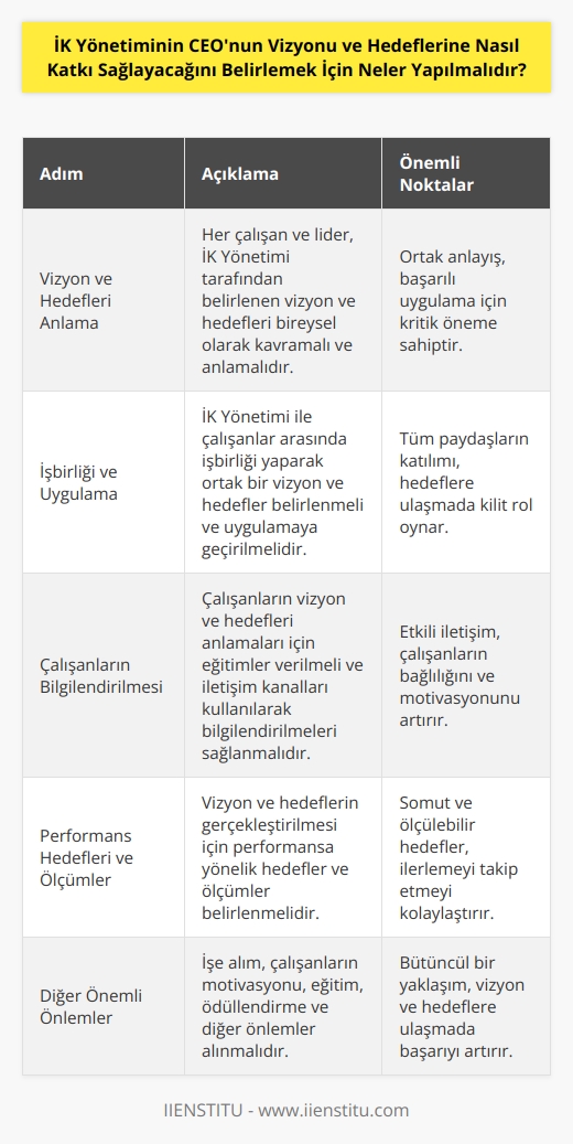 1. İK Yönetimi tarafından belirlenen vizyonu ve hedefleri anlamak. İK Yönetimi tarafından belirlenen vizyonu ve hedefleri anlayıp kavrayabilmek için her çalışanın ve liderin bireysel olarak bu vizyonu ve hedefleri kavrayıp anlaması gerekir.   2. İK Yönetimi ile çalışanlar arasında işbirliği yaparak vizyon ve hedefleri uygulamaya geçirmek. İK Yönetimi ile çalışanlar arasında işbirliği yaparak ortak bir vizyon ve hedefleri belirlemek ve uygulamaya geçirmek gerekir.  3. Çalışanların vizyon ve hedefleri anlamalarını sağlamak. Çalışanların vizyon ve hedefleri anlamalarını sağlamak için eğitimler verilmeli ve iletişim kanalları kullanılarak çalışanların vizyon ve hedefleri hakkında bilgilendirilmeleri sağlanmalıdır.  4. Performansa yönelik hedefler ve ölçümler belirlemek. İK Yönetimi tarafından belirlenen vizyon ve hedeflerin gerçekleştirilmesi için performansa yönelik hedefler ve ölçümler belirlemek gerekir.  5. İşe alım, çalışanların motivasyonu, eğitim, ödüllendirme ve diğer önlemleri almak. İK Yönetimi tarafından belirlenen vizyon ve hedeflerin gerçekleştirilmesi için işe alım, çalışanların motivasyonu, eğitim, ödüllendirme ve diğer önlemler alınmalıdır.