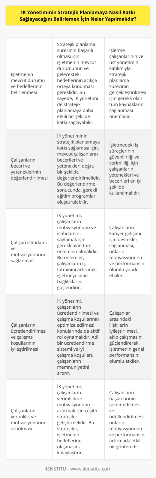 1. İK yönetiminin   ya nasıl katkı sağlayacağını belirlemek için, öncelikle işletmenin mevcut durumunu ve hedeflerini açıkça ortaya koymak gerekir. İşletme çalışanlarının ve üst yönetimin katılımıyla  sürecinin başarıyla gerçekleştirilmesi için gerekli olan tüm kaynakların sağlanması gerekir.  2. İK yönetiminin ya nasıl katkı sağlayacağını belirlemek için, öncelikle mevcut çalışanların becerileri ve yetenekleri ortaya konmalıdır. İşletmedeki iş süreçlerinin güvenilirliği ve verimliliği için çalışanların yetenekleri ve becerileri doğru şekilde değerlendirilmeli ve gerektiğinde eğitim programları oluşturulmalıdır.  3. İK yönetiminin ya nasıl katkı sağlayacağını belirlemek için, çalışan istihdamı ve motivasyonu da önemli bir konudur. İK yönetimi çalışanların motivasyonu ve istihdamını sağlamak için gerekli olan tüm önlemleri almalı ve gerektiğinde çalışanların kariyer gelişimi için destekler sağlamalıdır.  4. İK yönetiminin ya nasıl katkı sağlayacağını belirlemek için, çalışanların işe alınması, ücretlendirilmesi ve çalışma koşullarının optimize edilmesi gibi konular da önem taşımaktadır. İK yönetimi, çalışanlar arasındaki ilişkilerin iyileştirilmesi, çalışanların verimliliğinin arttırılması ve çalışanların motivasyonunun sağlanması için gerekli olan tüm önlemleri almalıdır.