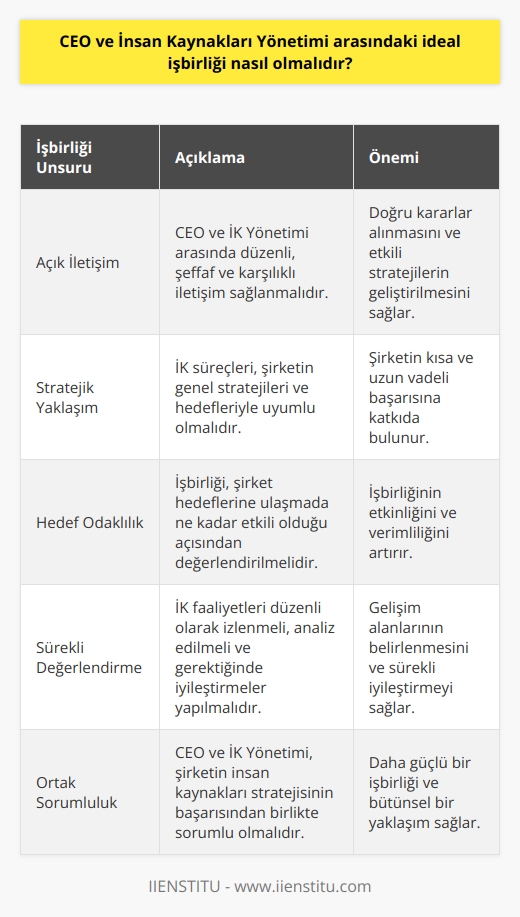 İdeal İşbirliği Unsurları  CEO ve İnsan Kaynakları Yönetimi arasındaki ideal işbirliği, belirli temel prensipler üzerine kurulmalıdır. Bu prensipler; açık iletişim, stratejik yaklaşım, hedef odaklılık ve sürekli değerlendirme gibi önemli unsurları içermelidir.  Açık İletişim İşbirliğinin temelinde CEO ile İnsan Kaynakları Yönetimi arasında açık ve düzenli iletişim sağlanmalıdır. İletişim sürecinde karşılıklı beklentiler, sorunlar ve fikirler paylaşılmalıdır. Bu sayede doğru kararlar alınarak hareket edilebilir.  Stratejik Yaklaşım İşbirliği çerçevesinde İnsan Kaynakları Yönetimi, şirket stratejileri ve hedefleriyle uyumlu çalışmalıdır. İşe alım, eğitim, performans yönetimi gibi İK süreçlerinin tasarımı ve uygulaması, şirketin kısa ve uzun vadeli hedeflerine hizmet etmelidir.  Hedef Odaklılık CEO ve İnsan Kaynakları Yönetimi arasındaki işbirliği, şirket hedefleri doğrultusunda değerlendirilmeli ve hedeflere ulaşmada katkısı saptanmalıdır. Bu sayede işbirliğinin etkinliği ve verimliliği artırılabilir.  Sürekli Değerlendirme İşbirliği sürecinde sürekli değerlendirme ve geri bildirim mekanizmalarının sağlanması önemlidir. İnsan Kaynakları Yönetimi tarafından yürütülen faaliyetler düzenli olarak izlenmeli ve etkileri analiz edilmelidir. Bu sayede geliştirme alanları belirlenebilir ve iyileştirmeler gerçekleştirilebilir.  Sonuç olarak, ideal bir CEO ve İnsan Kaynakları Yönetimi işbirliği, açık iletişim, stratejik yaklaşım, hedef odaklılık ve sürekli değerlendirme prensipleri doğrultusunda şekillenmelidir. Bu sayede şirketin başarısı için İK süreçlerinin destekleyici ve etkili bir yapı içerisinde çalıştırılması sağlanabilir.