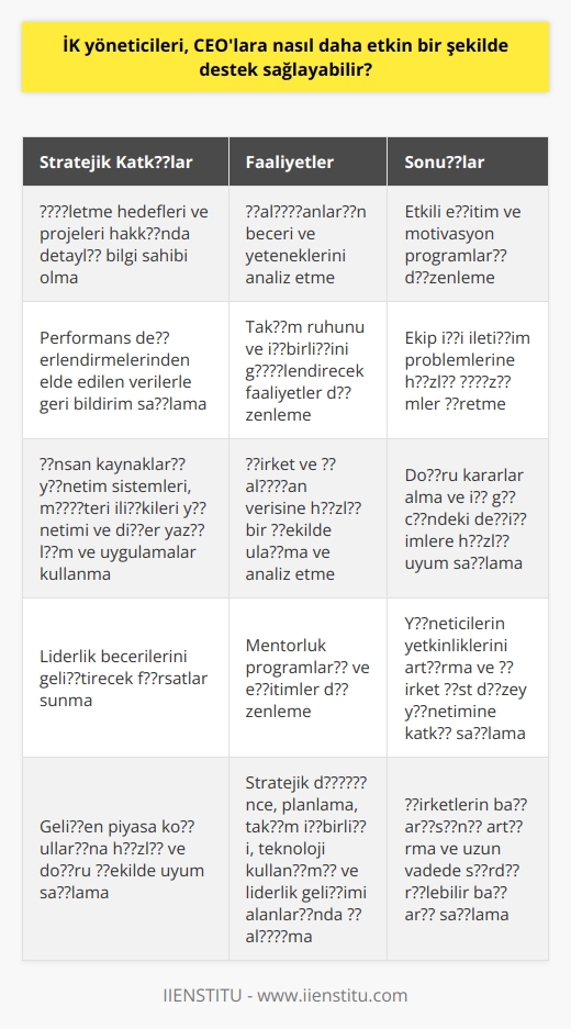 IK Yöneticilerinin Stratejik Katkıları  IK yöneticileri, CEOlara daha etkin bir şekilde destek sağlamak için stratejik katkılarda bulunmalıdır. Bunun için öncelikle işletme hedefleri ve projeleriyle ilgili detaylı bilgi sahibi olmalı ve çalışanlarının beceri ve yetenekler­i­n­i analiz etmelidir. Çalışanların sürekli gelişimini ve verimliliğini sağlamak adına etkili eğitim ve motivasyon programları düzenlemeli ve performans değerlendirmelerinden elde edilen verilerle liderlere geri bildirim sağlamalıdır.  Takım İşbirliğinin Güçlendirilmesi  Ayrıca, şirket içinde takım ruhunu ve işbirliğini güçlendirecek faaliyetler düzenlemeli ve ekip içi iletişim problemle­r­i­ne hızlı çözümler üretmelidir. Bu sayede, CEOlar hem çalışanların verimliliğinin artması hem de takım işbirliği ve uyumun sağlanmasıyla etkili ve başarılı kararlar alabilme kabiliyetlerini geliştirebilirler.  İnsan Yönetiminde Teknoloji Kullanımı  Teknolojik araçlar da IK yöneticilerinin CEOlara sunduğu destekte önemli bir rol oynamaktadır. İnsan kaynakları yönetim sistemleri, müşteri ilişkileri yönetimi ve diğer yazılım ve uygulamalar kullanarak şirket ve çalışan verisine hızlı bir şekilde ulaşılabilir ve analiz edilebilir hale gelir. Bu sayede CEOlar şirket stratejisi­n­i ileriye taşımak için doğru kararlar alabilecek ve iş gücündeki değişimlere hızlı bir şekilde uyum sağlayabilecektir.  Tedinşikilendirme ve Yeteneği ûstaurantların Ortaya Çıkarmaçırasında, yüksek düzey yöneticilere sunduğu destekte önemli bir rol oynamaktırlerinin. Faali-  Liderlik Gelişimine Destek  IK yöneticileri, CEOlara liderlik becerilerini geliştirecek fırsatlar sunarak da etkin bir destek sağlayabilir. Örneğin,   , mentorluk programları ve    düzenleyerek, yöneticilerin yetkinliklerini artırarak şirket üst düzey yönetimine sağladığı katkıyı yükseltebilirler.  Sonuç olarak, insan kaynakları yöneticileri, stratejik düşünce ve planlama, takım işbirliği, teknoloji kullanımı ve liderlik gelişimi gibi alanlarda çalışarak, CEOlara daha etkin bir şekilde destek sağlayarak şirketlerin başarısını artırmaktadır. Bu destekle, şirketler gelişen piyasa koşullarına hızlı ve doğru bir şekilde uyum sağlayabilmekte ve böylece ayakta kalmayı başararak uzun vadede sürdürülebilir bir başarı sağlamaktadır.