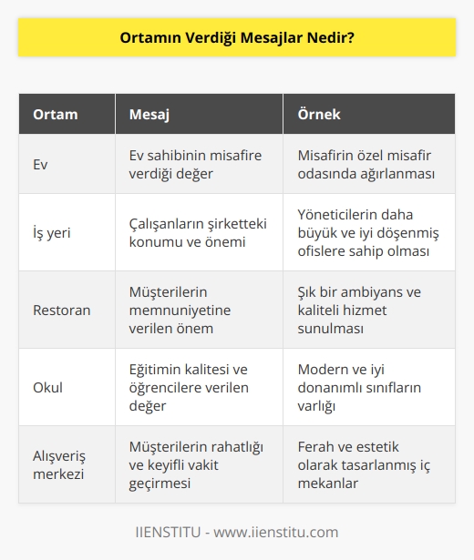 Ortamı oluşturan bilinç, kişiye ortam aracılığıyla mesaj verir. Mesela ev sahibi misafirini özel misafir odasında ağırlayarak misafirine kendisini önemsediği mesajını verir.