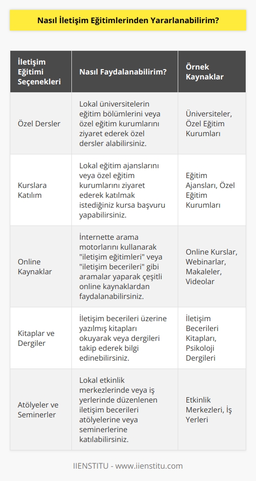 İletişim eğitimlerinden yararlanmak için, size en uygun seçeneğe göre özel dersler alabilir, bir kuruma katılıp kursa katılabilir veya online kaynaklar aracılığıyla çeşitli iletişim eğitimlerinden faydalanabilirsiniz. Özel dersler almak için, lokal üniversitelerin eğitim bölümlerini veya özel eğitim kurumlarını ziyaret edebilirsiniz. Katılmak istediğiniz kursa başvuru yapmak için, lokal eğitim ajanslarını veya özel eğitim kurumlarını ziyaret edebilirsiniz. Online kaynaklar aracılığıyla çeşitli iletişim eğitimlerinden faydalanmak için, internette arama motorlarını kullanarak  iletişim eğitimleri  veya  iletişim becerileri  gibi aramalar yapabilirsiniz.