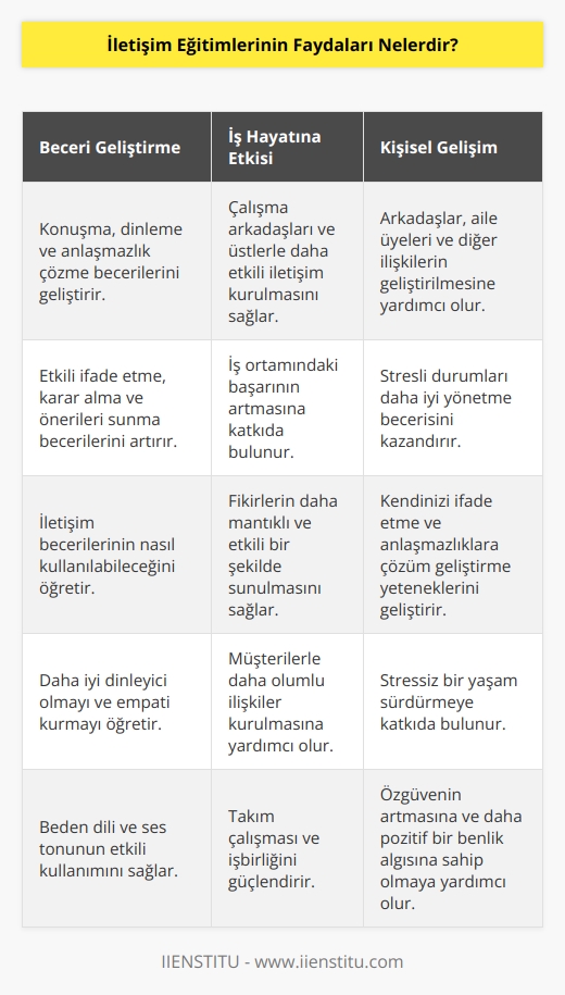 İletişim eğitimlerinin faydaları şunlardır:   1. İletişim becerilerinizi geliştirmenize yardımcı olur. İletişim eğitimleri, konuşma, dinleme, anlaşmazlık çözme ve diğer iletişim becerilerini geliştirmenize olanak sağlar.  2. İş ortamındaki başarının arttırılmasına yardımcı olur. İletişim eğitimleri, çalışma arkadaşlarınızla ve üstlerinizle daha iyi iletişim kurmanıza, aranızdaki ilişkileri geliştirmeye ve önerilerinizi etkili bir şekilde sunmanıza yardımcı olur.  3. İş hayatınızdaki başarının sağlanmasında yardımcı olur. İletişim eğitimleri, iş ortamında kendinizi etkili bir şekilde ifade etme, kararlar alma ve önerilerinizi daha mantıklı ve etkili bir şekilde sunma becerilerinizi geliştirmenize yardımcı olur.  4. İlişkilerinizi geliştirmenize yardımcı olur. İletişim eğitimleri, arkadaşlarınız, aile üyeleriniz ve diğer ilişkilerinizi geliştirmenize yardımcı olur. Ayrıca, iletişim becerilerinizin nasıl kullanılabileceğini öğrenebilirsiniz.  5. Stressiz bir yaşam sürmenize yardımcı olur. İletişim eğitimleri, stresli durumları daha etkili bir şekilde yönetmenize yardımcı olur. İletişim eğitimleri, kendinizi ifade etme, anlaşmazlıklara yönelik çözümler geliştirme ve problemleri daha kolay çözme becerilerinizi artırmanıza yardımcı olur.