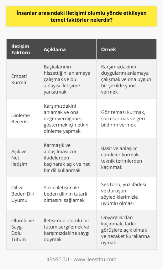 İletişimin Etkinliği İçin Temel Faktörler  Empati Kurma: İnsanlar arasındaki iletişimi olumlu yönde etkileyen temel faktörlerden biri, empati kurma becerisidir. Empati, başkalarının hissettiğini anlamaya çalışmak ve bu anlayışı iletişime yansıtmaktır. Empati kuran kişiler, iletişimde daha başarılı olurlar çünkü karşı tarafın duygularını ve düşüncelerini daha iyi anlarlar.  Dinleme Becerisi: Etkili iletişimde bir diğer önemli faktör, dinleme becerisidir. Dinlemek, karşımızdakini anlamak ve değer verdiğimizi gösterir. İyi bir dinleyici olmak, insanlar arasındaki iletişimin kalitesini artırır ve daha olumlu yönde etkiler.  Açık ve Net İletişim: İnsanlar arasındaki iletişimi olumlu yönde etkilemek için açık ve net ifadeler kullanmak önemlidir. Karmaşık ve anlaşılması zor ifadeler, iletişimin yanlış anlaşılmasına ve gereksiz anlaşmazlıklara yol açabilir. Açık ve net iletişim sayesinde, taraflar daha kolay anlaşır.  Dil ve Beden Dili Uyumu: İletişimde sözcükler kadar beden dili de önemlidir. İnsanlar arasındaki iletişimi olumlu yönde etkileyen faktörlerden biri, dil ve beden dilinin uyumudur. Beden dili ile sözlü iletişimin tutarlı olması, karşı tarafın mesajı daha iyi almasını sağlar ve güven ortamı yaratır.  Olumlu ve Saygı Dolu Tutum: İnsanlar arasındaki iletişimi olumlu yönde etkileyen en önemli faktörlerden biri, olumlu ve saygı dolu tutumdur. İlişkilerde olumlu tutum ve saygı, tarafların birbirlerine değer vermesini ve daha iyi anlaşmasını sağlar. Bu sayede, iletişim daha verimli ve tatmin edici hale gelir.  Sonuç olarak, insanlar arasındaki iletişimi olumlu yönde etkileyen temel faktörler; empati kurma, dinleme becerisi, açık ve net iletişim, dil ve beden dili uyumu, olumlu ve saygı dolu tutumdur. Bu faktörlerin sağlanması, insanlar arası ilişkilerde daha başarılı ve etkili iletişimin tesis edilmesine katkı sağlar.