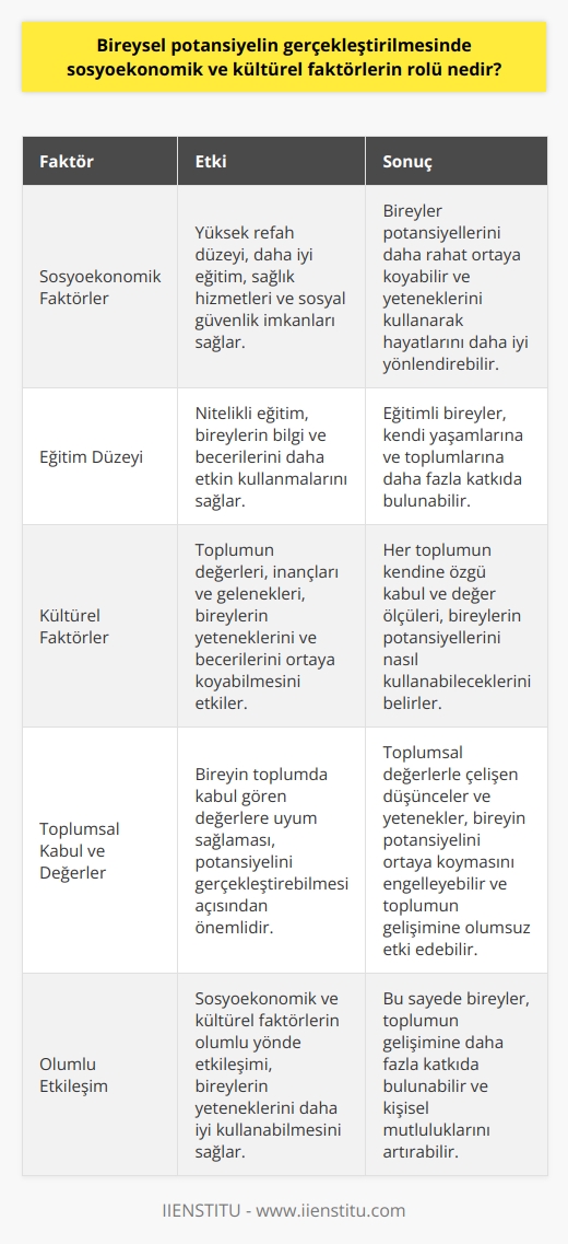 Sosyoekonomik Faktörler  Bireysel potansiyelin gerçekleştirilmesinde sosyoekonomik faktörler önemli bir rol oynamaktadır. Bu faktörler, kişinin yaşadığı toplumun ekonomik yapısı ve refah düzeyi ile ilgilidir. Refah düzeyi yüksek toplumlarda eğitim, sağlık hizmetleri ve sosyal güvenlik gibi önemli imkanlar daha geniş ölçekte sağlanır. Bu imkanların artması, bireylerin potansiyellerini daha rahat ortaya koymalarına ve yeteneklerini kullanarak hayatlarını daha iyi yönlendirebilmesine olanak tanır.  Eğitimin Etkisi  Eğitim düzeyi, bireylerin potansiyellerini gerçekleştirebilmesinde önemli bir role sahiptir. Nitelikli eğitim alan bireyler, bilgi ve becerilerini daha etkin kullanarak kendi yaşamlarına ve toplumlarına katkıda bulunabilirler. Sosyoekonomik düzeyi yüksek toplumlarda eğitime erişim ve kalite daha yüksek olduğu için, bu tür toplumlarda yaşayan bireylerin potansiyellerini daha iyi değerlendirebilme olasılığı da artmaktadır.  Kültürel Faktörler  Kültürel faktörler de bireysel potansiyelin gerçekleştirilmesinde etkili olan unsurlar arasında yer alır. Bireyin ait olduğu toplumun değerleri, inançları ve gelenekleri, yeteneklerini ve becerilerini ortaya koyabilmesini etkileyebilir. Her toplumun kendine özgü kabullenme ve değer verme ölçüleri vardır ve bu doğrultuda bireylerin potansiyellerini nasıl kullanabilecekleri belirlenir.  Toplumsal Kabul ve Değerler  Bireyin toplumda kabul gören değerlere uyum sağlaması, potansiyelini gerçekleştirebilmesi açısından önemlidir. Toplumsal değerlerle çelişen düşünceler ve yetenekler, bireyin potansiyelini ortaya koyabilmesinde engel teşkil edebilir. Bu durum, bireyin hem kişisel düzeyde mutluluğunu ve doyumunu etkiler, hem de toplumun genel yapısı ve gelişimi açısından önemli bir kayıp olarak değerlendirilebilir.  Sonuç olarak, bireysel potansiyelin gerçekleştirilmesinde sosyoekonomik ve kültürel faktörler önemli bir etkiye sahiptir. Bu faktörlerin olumlu yönde etkileşimi, bireylerin yeteneklerini ve becerilerini daha iyi kullanabilmesini ve bu sayede toplumun gelişimine katkıda bulunabilmesini sağlar.