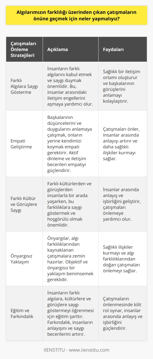 Algılarımızın Farklılığı ve Çatışmalar  Algılarımızın farklılığı üzerinden çıkan çatışmaları önlemek için öncelikle farklı algılara saygı göstermeyi benimsemeliyiz. Bu sayede, insanlar arasındaki   ni aşmak kolaylaşacak ve başkalarının görüşlerini anlamaya yönelik sağlıklı bir zemin oluşturulacaktır.  Empati Geliştirme  Çatışmaların önüne geçmek için empati becerilerimizi geliştirmeliyiz. Empati, başkalarının düşüncelerini ve duygularını anlamaya çalışmak ve onların yerine koymaktır. Empati geliştirmek için aktif dinleme ve iletişim kurma becerilerine önem vermek gerekir.  Farklı Kültür ve Görüşlere Saygı  Farklı kültürler ve görüşlerle çevriliyiz, bu nedenle bu farklılıklara saygı göstermeli ve hoşgörülü olmalıyız. Bu, algılarımızın farklılığı üzerinden çıkan çatışmaların önlenmesine yardımcı olacaktır. Saygı ve hoşgörü, insanlar arasında anlayış ve işbirliğinin geliştirilmesi için önemlidir.  Önyargısız Yaklaşım  Önyargılar, algılarımızın farklılığı üzerinden çıkan çatışmalara zemin hazırlar. Bu nedenle, önyargılardan uzak durmalı ve objektif bir şekilde yaklaşmalıyız. Böylece, insanlarla daha sağlıklı ilişkiler kurabilir ve algılarımıza dayalı çatışmaları önleyebiliriz.  Eğitim ve Farkındalık  Eğitim ve farkındalık, algılarımızın farklılığı üzerinden çıkan çatışmaları önlemek için olmazsa olmazdır. Eğitim ile insanlar, farklı algılara, kültürlere ve görüşlere saygı göstermeyi öğrenebilir. Farkındalık ise insanların başkalarına saygı gösterme becerilerini ve anlayışını artırır.  Sonuç olarak, algılarımızın farklılığı üzerinden çıkan çatışmaların önüne geçmek için saygı, empati, hoşgörü, önyargısız yaklaşım ve eğitim-farkındalık gibi unsurları benimsemek büyük önem taşımaktadır. Bu sayede, insanlar arasındaki anlayış ve işbirliği gelişecek ve çatışmaların önüne geçilebilecektir.
