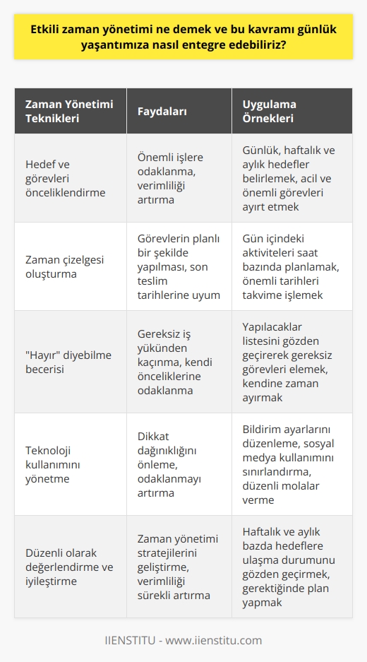 Etkili zaman yönetimi, zamanın bilinçli ve amaçlı kullanılması anlamına gelir. Bu, hem kısa vadeli hem de uzun vadeli hedeflerin belirlenmesini, önceliklerin belirlenmesini ve planlamanın düzenli ve etkili bir şekilde yapılmasını içerir. Zaman yönetimi, kişinin etkinliklerini organize etme, süreleri tahmin etme ve farklı görevler için en uygun zaman dilimlerini belirleme yeteneği ile olur.   Günlük yaşantımıza zaman yönetimini entegre etmek için öncelikle hedeflerimiz ve görevlerimiz arasında bir sıralama yapmalıyız. Öncelikli görevlerimizi, yani en önemli olanları, belirlemeli ve buna göre programlamalıyız. Bunun ardından, belirli bir süre zarfında gerçekleştirilmesi gereken görevlere öncelik vererek daha az önemli görevleri daha sonraya bırakmalıyız. Fazla görevi aynı anda yapmaya çalışmak yerine, her bir görevi tamamladıktan sonra diğerine geçmeli ve görevlerin arasında uygun miktarda dinlenme zamanı bırakmalıyız.  Ayrıca, her zaman Evet deme alışkanlığından kurtulmalı ve zamanımızı daha iyi kullanmamızı sağlamalıyız. ‘Hayır’ diyebilmek, kendimizi ve zamanımızı korumamızın bir yolu olacaktır. Kendimize belirli bir zaman ayırma ve isteğimizi de reddetme hakkına da sahip olmalıyız.  Son olarak, teknoloji kullanımını da düzenli ve kontrollü bir şekilde yönetmek gereklidir. Teknolojik masraflarımızın bizi yönetmesine izin vermemeliyiz. Bunun yerine, onları etkili bir şekilde yöneterek, gereksiz zaman kayıplarını önlemeli ve daha fazla odaklanmalıyız.   To summarize, zaman yönetimi bireyin yaşam kalitesini arttıracak bir araç olabilir. İyi uygulanan bir zaman yönetimi planı, verimliliği artırırken, stres ve çatışmayı azaltabilir. Bu, kişinin kendi yaşamının kontrolünü daha net bir şekilde sağlamasına yardımcı olabilir.