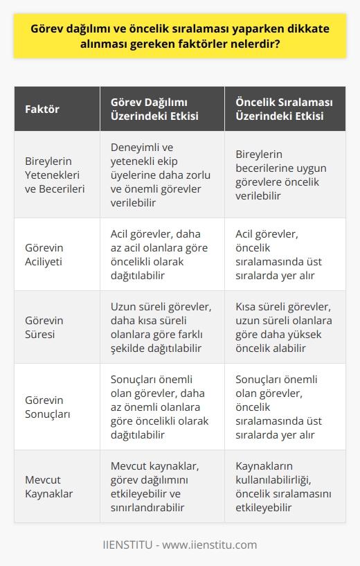 Görev dağılımı ve öncelik sıralaması yaparken dikkate alınması gereken bir dizi faktör vardır. Bununla birlikte, bu faktörler genellikle öznel ve spesifik durumlara göre değişir. Örneğin, bir projede belirli yeteneklere ve becerilere sahip bireylerin mevcudiyeti, görev dağılımını belirlerken kritik bir faktör olabilir. Yani, deneyimli ve yetenekli bir ekip üyesini düşük kaliteli bir görevle meşgul etmek yerine, ona daha zorlu ve önemli bir görevi üstlenmesi teşvik edilebilir.  Öncelik sıralaması yapılırken, hem kişisel hem de işle ilgili faktörler rol oynar. Önceliklerin belirlenmesinde, o anki duruma en uygun olanı belirlemek önemlidir. Eğer belirli bir işin acil olup olmadığını, o görevin ne kadar zaman alacağını ve o görevin sonuçlarının sonuçları üzerinde ne ölçüde etkisi olacağını düşünmek önemlidir.  Daha genel bir bakış açısı ile, görev dağılımı ve öncelik sıralamasını etkileyen diğer faktörler arasında mevcut kaynaklar, zaman çerçevesi, bireysel ve takım hedefleri ve görevlerin karmaşıklığı yer alır. Bu etkenler arasında dikkatli bir denge sağlamak ve en etkili sonuçları elde etmek için dikkatli bir planlama ve organizasyon gereklidir.  Zamanınızı etkili bir şekilde yönetmek için, sadece görevler arasında geçiş yapmaktan ziyade, belirli bir göreve odaklanmak önemlidir. Teknoloji çağında yaşadığımız bu dönemde, çeşitli dikkat dağıtıcı unsurların görevlerinizi tamamlamanızı engellemesine izin vermemeliyiz. Kapsamlı bir hayır demek, bize gereksiz yere zaman kaybına neden olabilecek durumları önleyebilir.  Her şeyin pozitif yanı gibi, belirli bir görevi gereğinden fazla zaman harcamak da tuzaktır. Fazla çalışmak, birkaç gün boyunca bir görev üzerinde çok fazla zaman harcamak, genellikle daha az verimli olmanıza ve sonuçta daha fazla stres yaşamanıza neden olur. Her şeyin dengede olması gerektiğini unutmamak önemlidir.   Sonuç olarak, görev dağılımını ve öncelik sıralamasını etkin bir şekilde yönetmek, zamanınızı en iyi şekilde kullanmanızı ve daha verimli ve başarılı olmanızı sağlar. Bu, bazen önünüzdeki görev haricinde her şey ve herkes tarafından ulaşılamaz olmak anlamına gelebilir. Ancak, bu durum, dikkatinizin dağılmasını önler ve daha odaklı ve etkili bir çalışma sağlar.