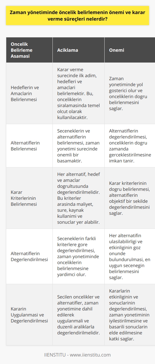 Öncelik Belirlemenin Önemi  Zaman yönetimi, bireylerin ve organizasyonların başarısı için kritik bir faktördür. Etkin bir zaman yönetimiyle, hedeflere daha hızlı ulaşılabilir ve var olan kaynaklar daha verimli kullanılabilir. Bu bağlamda, önceliklerin belirlenmesi ise vazgeçilmez bir konudur. Önceliklerin doğru belirlenmesi, zamanın daha etkin ve verimli kullanılmasına yardımcı olur, böylece kişisel ve kurumsal hedeflere ulaşmayı kolaylaştırır.  Karar Verme Süreçleri  1. Hedeflerin ve Amaçların Belirlenmesi: Karar verme sürecinde ilk adım, hedefleri ve amaçları belirlemektir. Bu, önceliklerin sıralamasında temel ölçüt olarak kullanılacak ve zaman yönetiminde yol gösterici olacaktır.  2. Alternatiflerin Belirlenmesi: Seçeneklerin ve alternatiflerin belirlenmesi, zaman yönetimi sürecinde önemli bir basamaktır. Alternatiflerin değerlendirilmesi, önceliklerin doğru zamanda gerçekleştirilmesine imkan tanır.  3. Karar Kriterlerinin Belirlenmesi: Her alternatif, hedef ve amaçlar doğrultusunda değerlendirilmelidir. Bu kriterler arasında maliyet, süre, kaynak kullanımı ve sonuçlar yer alabilir.  4. Alternatiflerin Değerlendirilmesi: Seçeneklerin farklı kriterlere göre değerlendirilmesi, zaman yönetiminde önceliklerin belirlenmesine yardımcı olur. Bu süreçte, her alternatifin ulaşılabilirliği ve etkinliği göz önünde bulundurulmalıdır.  5. Kararın Uygulanması: Seçilen öncelikler ve alternatifler, zaman yönetimine dâhil edilerek uygulanmalıdır. Bu süreçte, alınan kararın doğruluğu sürekli olarak takip edilmeli ve değerlendirilmelidir.  6. Kararın Değerlendirilmesi: Kararların etkinliği ve sonuçları, düzenli aralıklarla değerlendirilmeli ve iyileştirme alanları tespit edilmelidir. Bu sayede, zaman yönetimi daha etkin hale getirilebilir ve başarılı sonuçlar elde edilebilir.  Sonuç olarak, zaman yönetiminde öncelik belirlemenin önemi ve karar verme süreçleri, başarılı ve verimli bir zaman yönetimi için kritik faktörlerdir. Bu süreçlerin doğru ve etkin bir şekilde yürütülmesi, hem bireysel hem de kurumsal düzeyde hedeflere ulaşmayı kolaylaştıracaktır.