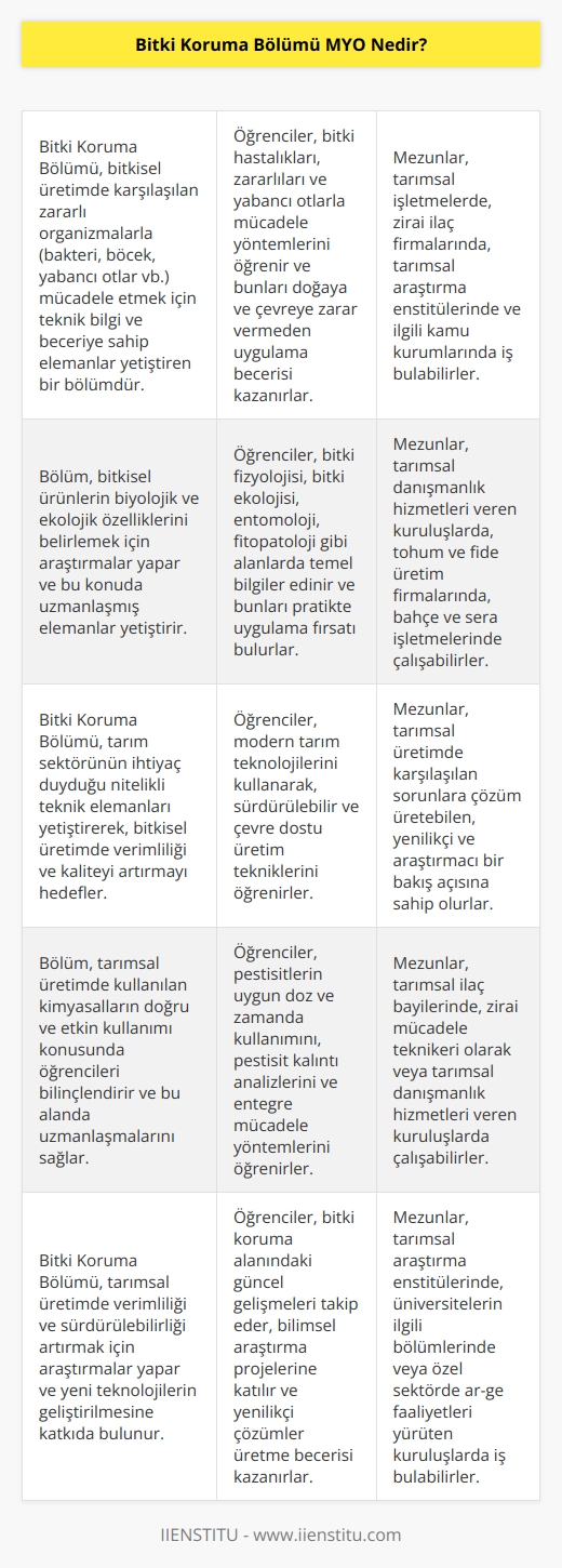 Bitkisel üretim sırasında karşılaşılan ve üründe verimi düşüren bakteri böcek, yabancı otlar vb. ile teknik olarak doğaya ve çevreye zarar vermeden çalışacak elemanlar yetiştiren bir bölümdür. Bitkisel ürünlerin biyolojik ve ekolojik özelliklerinin belirlenmesi için çalışmalarını yürüten bir bölümdür. Bu alan için gerekli olan nitelikli elemanların yetişmesini sağlayan bir bölümdür.