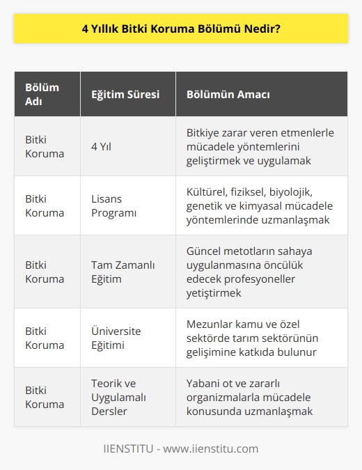 Bitki koruma bölümü 4 yıllık lisans programıdır. Bitkiye zarar veren yabani ot zararlı organizma gibi etmenler ile kültürel, fiziksel, biyolojik, genetik, kimyasal mücadele gibi çeşitli mücadele yöntemleri için geliştirilen güncel metotların sahaya uygulanmasına öncülük edecek profesyoneller yetiştirir. Bitki koruma alanında kariyerlerine devam etmeye karar veren öğrenciler gerek kamu sektöründe gerekse özel sektörde tarım sektörünün gelişimine katkıda bulunur.