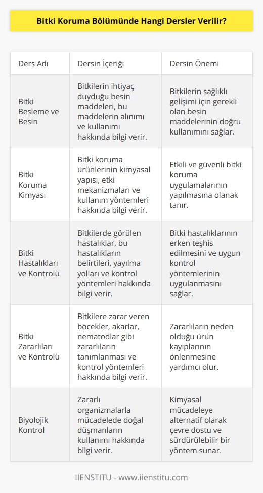 Bitki Koruma Bölümünde, genellikle aşağıdaki dersler verilir:  1. Bitki Besleme ve Besin 2. Bitki Koruma Kimyası 3. Bitki Hastalıkları ve Kontrolü 4. Bitki Zararlıları ve Kontrolü 5. Bitki Fizyolojisi 6. Bitki Genetiği 7. Biyolojik Kontrol 8. Bitki İlaçlaması 9. Bitki Zararlılarının Ekoloji ve Yönetimi 10. Bitki Sağlığı Uygulamaları