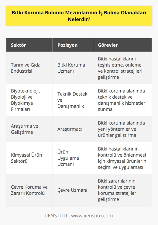 Bitki Koruma Bölümü mezunları çeşitli sektörlerde çalışmaya uygun olanaklar elde edebilirler. Örneğin, tarım ve gıda endüstrisinde çalışma olanakları vardır. Ayrıca, birçok biyoteknoloji, biyoloji ve biyokimya firması için bitki koruma alanında teknik destek ve danışmanlık hizmetleri sunabilirler. Bitki koruma alanında araştırmaya ve geliştirmeye de yönelebilirler. Bitki koruma bölümü mezunları, bitki hastalıklarının kontrolü ve önlenmesi için gerekli kimyasal ürünlerin seçimi ve uygulaması konusunda yardımcı olabilirler. Ayrıca, bitki koruma bölümü mezunları, çevre koruması ve bitki zararlıları kontrolü konularında da destek sağlayabilirler.