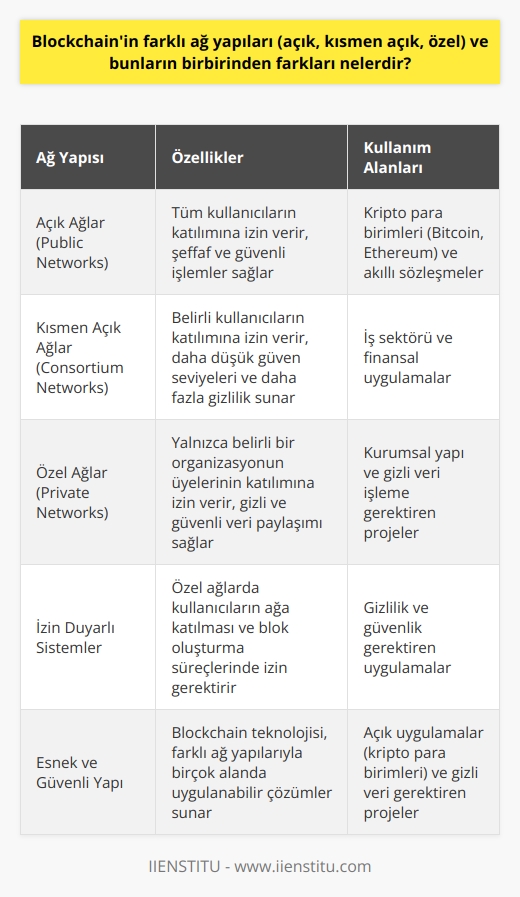 Blockchain Ağ Yapıları ve Farkları  Blockchain teknolojisi, farklı ağ yapılarına sahip olabilir. Bu yapılar açık (public), kısmen açık (consortium) ve özel (private) olmak üzere üç ana kategoriye ayrılır. Bu yapıların her biri, kullanıcıların ağda yer alma ve işlemler gerçekleştirme şekillerine göre farklılık gösterir.  Açık Ağlar (Public Networks) Açık Blockchain ağları, tüm kullanıcıların katılımına izin veren ve genellikle kripto para birimleri veya akıllı sözleşmelerin temelini oluşturan ağlardır. Bu ağlar, dünyanın her yerinden kullanıcıların arasında güvenli ve şeffaf bir şekilde işlem yapılmasını sağlar. Örnek olarak, Bitcoin ve Ethereum gibi projeler açık ağ yapısına sahiptir.  Kısmen Açık Ağlar (Consortium Networks) Kısmen açık Blockchain ağları, belirli kullanıcıların katılımına izin veren, daha düşük güven seviyeleri ve daha fazla gizlilik sağlayan ağlardır. Bu tür ağlarda, katılımcıların sisteme giriş yapması için önceden belirlenmiş bir organizasyon tarafından onaylanması gereklidir. Kısmen açık ağlar, iş sektöründe ve finansal uygulamalarda oldukça yaygın olarak kullanılmaktadır.  Özel Ağlar (Private Networks) Özel Blockchain ağları, yalnızca belirli bir organizasyonun üyelerinin katılımına izin veren ve kullanıcılardan bilgi paylaşımının gizli ve güvenli bir şekilde yapılmasını hedefleyen ağlardır. Özel ağlarda, kullanıcıların ağa katılması ve blok oluşturma süreçlerinde izin duyarlı sistemler bulunmaktadır. Bu yapılar, özellikle kurumsal yapı ve gizli veri işleme gereken projelerde tercih edilmektedir.  Sonuç olarak, Blockchain teknolojisi farklı ağ yapılarıyla birçok alanda uygulanabilir. Açık, kısmen açık ve özel ağ yapıları, kullanıcıların ağa katılım ve işlem gerçekleştirme şekillerine göre tercih edilebilir. Blockchainin esnek ve güvenli yapısı sayesinde, hem kripto para birimleri gibi açık uygulamalar hem de kurumsal ve gizli verilere ihtiyaç duyan projeler için uygun çözümler sunmaktadır.
