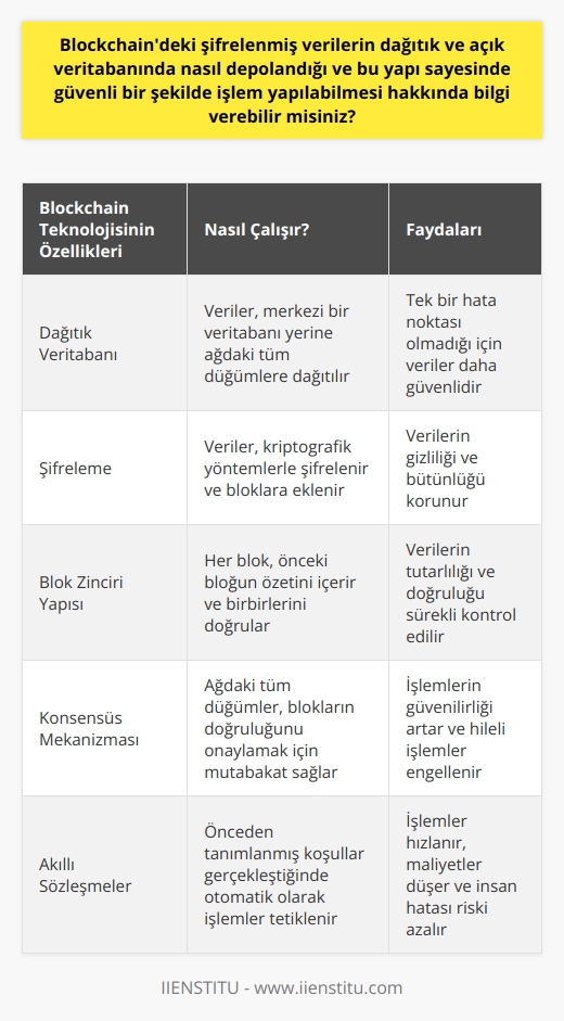 Blockchain teknolojisi, verileri güvenli bir şekilde depolamak için dağıtık bir veritabanı kullanır. Bu, tüm verilerin bir merkezde toplanmasının aksine, verilerin çok sayıda farklı nod veya bilgisayara yayılmasını içerir. Şifrelenmiş veriler blockchaindeki bloklara eklenir ve tüm ağdaki tüm düğümler bu blokları doğrular. Bu dağıtık yapı, tek tek veri parçalarının belirli bir yerde saklandığı merkezi bir veritabanının aksine, verilerin tamamının ağ üzerindeki tüm düğümlere dağıtılması anlamına gelir. Bu da verinin güvenliğini ve işlemlerin güvenli bir şekilde gerçekleştirilmesini sağlar.  Özellikle, Blockchaindeki her bir blok, önceki bloğun özeti ile birlikte eklendiğinden, bloklar birbirlerini doğrular ve bütünlüklerini korurlar. Yani sistem, bloklar zinciri boyunca verilerin tutarlılığını ve doğruluğunu sürekli kontrol eder. Eğer bir blokta herhangi bir bilgi değiştirilirse ya da silinirse, sistem bunu hemen tespit eder ve ilgili bloğu ağdan kaldırır. Bu, kalan tüm blokların hala doğru ve geçerli olduğunu ve zincirin kırılmadan devam ettiğini garanti eder. Ayrıca, Blockchain özel anahtara ve protokoller birleşimine sahip olduğu için, bu da sistemi olası hilelere ve saldırılara karşı daha da güvence altına alır.  Özetlemek gerekirse, Blockchain teknolojisi, verileri güvenli bir şekilde saklamak ve işlemleri gerçekleştirmek için dağıtık ve açık bir veritabanı kullanmaktadır. Bu yapı, verilerin güvenliği, işlemlerin bütünlüğü ve ağın genel direnci için kritik önem taşır. Bu nedenle, Blockchain teknolojisi, önemli bilgilerin ve işlemlerin güvenli bir şekilde saklanması ve gerçekleştirilmesi için güçlü bir çözüm olarak ön plana çıkmaktadır.