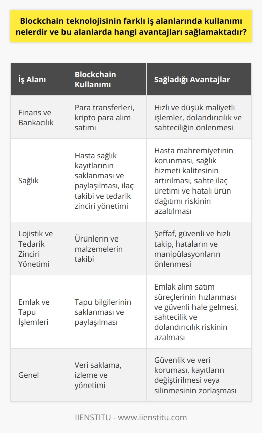 Blockchain Teknolojisinin Farklı İş Alanlarında Kullanımı  Blockchain teknolojisi, başta finans olmak üzere farklı iş alanlarında kullanılıyor ve bu alanlarda önemli avantajlar sağlıyor. Bu teknolojinin sağladığı en önemli avantajlardan biri güvenlik ve veri korumasıdır. Şifrelenmiş verilerin dağınık şekilde bulunduğu bu sistem ile kayıtların değiştirilmesi veya silinmesi zordur. Bu durum özellikle veri saklama, izleme ve yönetimi konularında önem taşımaktadır.  Finans ve Bankacılık Sektöründe Kullanımı ve Avantajları  Öncelikle finans ve bankacılık sektöründe, Blockchain teknolojisi sayesinde para transfer işlemleri hızlı ve düşük maliyetli gerçekleştirilebiliyor. Ayrıca, bu teknoloji kripto paraların alım satımında kullanılmasıyla büyük kolaylık ve güvenlik sağlamaktadır. Bu sayede, sektörde yaşanan dolandırıcılık ve sahtecilik vakalarının önüne geçilmesine katkıda bulunuyor.  Sağlık Sektöründe Kullanımı ve Avantajları  Sağlık sektöründe ise hastaların sağlık kayıtlarının güvenli ve merkezi bir yapıda saklanması ve paylaşılması mümkün hale gelmiştir. Bu durum hasta mahremiyetini korurken, aynı zamanda da sağlık hizmetinin kalitesini artırmaktadır. Ayrıca, ilaç takibi ve tedarik zinciri yönetimi konularında da Blockchain teknolojisi kullanılarak, sahte ilaç üretimi ve hatalı ürün dağıtımı riski azaltılabilir.  Lojistik ve Tedarik Zinciri Yönetimi Alanında Kullanımı ve Avantajları  Lojistik ve tedarik zinciri yönetimi alanında ise, Blockchain teknolojisi ile ürünlerin ve malzemelerin takibi daha şeffaf, güvenli ve hızlı hale gelmektedir. Bu sayede, ürünlerin kaynaklarından tüketiciye ulaşana kadar geçen süreçlerdeki hataların ve manipülasyonların önüne geçilebilmektedir.  Emlak ve Tapu İşlemlerinde Kullanımı ve Avantajları  Emlak ve tapu işlemleri alanında da Blockchain teknolojisi sayesinde, tapu bilgilerinin güvenli şekilde saklanması ve paylaşılması mümkün olmaktadır. Söz konusu bilgilere erişimin kolaylaştırılması ile emlak alım satım süreçleri daha hızlı ve güvenli hale gelirken, sahtecilik ve dolandırıcılık riski de azalmaktadır.  Sonuç olarak, Blockchain teknolojisi farklı iş alanlarında önemli avantajlar sunmaktadır. Bu teknolojinin gelişmesi ve yaygınlaşması ile başta finans, sağlık, lojistik ve emlak olmak üzere pek çok sektörde verimlilik, güvenlik ve şeffaflık artışı sağlanmaktadır.