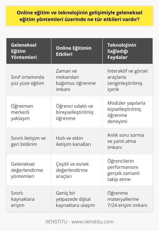Geleneksel   nin dönüşümü  Online eğitim ve teknolojinin gelişimi, geleneksel  üzerinde önemli etkiler yaratmıştır. Özellikle, bu etkiler öğretim yöntemleri, öğrenme süreçleri ve    açısından değerlendirilebilir.  Öğretim yöntemlerinde yenilikler  İlk olarak, teknoloji sayesinde öğretim yöntemlerinde çeşitlilik ve esneklik sağlanmıştır. Öğretmenler, interaktif ve görsel araçlarla desteklenen zengin içeriklerle daha etkili ve anlamlı dersler sunabilmektedir. Ayrıca, bireysel öğrenme hızlarına uygun modüler yapılar kullanılarak, öğrencilerin öğrenme deneyimini kişiselleştirmesi mümkün olmaktadır.  Öğrenme süreçlerinde değişiklikler  İkincil olarak,   , öğrenme süreçlerini yeniden şekillendirmektedir. Öğrenciler, zaman ve mekân kısıtlamalarından bağımsız olarak derslere ulaşabilmekte ve öğrenme sürecini daha rahat hale getirebilmektedir. Ayrıca, öğrencilerin kendi bireysel öğrenme süreçlerini yönetme ve takip etme becerilerini geliştirmesi gerekmektedir.  İletişim kanallarında dönüşüm  Son olarak, teknolojinin gelişimi sayesinde, öğrenciler ve öğretmenler arasındaki iletişim etkin ve hızlı bir şekilde gerçekleştirilebilmektedir. Öğrenciler, sorularını anında sorma ve yanıt alma imkanına sahip olurken, öğretmenler de geri bildirimleri daha kısa sürede sunabilmektedir. Bu durum, öğrenme sürecinin verimliliğini artırarak, eğitimin kalitesini yükseltmektedir.  Sonuç olarak, online eğitim ve teknolojinin gelişimi geleneksel  üzerinde önemli etkiler yaratmakta ve eğitim süreçlerini daha etkili, kapsayıcı ve öğrenci odaklı hale getirmektedir. Bu nedenle, eğitim politikalarının ve uygulamalarının teknoloji entegrasyonu ve yenilikçi öğretim yöntemlerini desteklemesi önem taşımaktadollar.