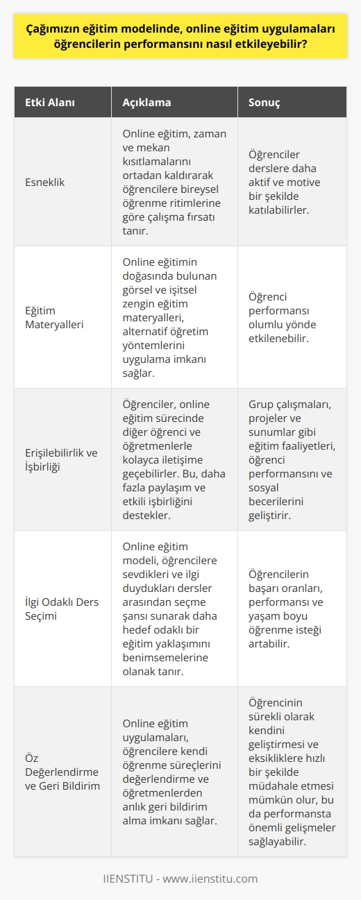 Öğrenci Performansı Üzerindeki Etkiler  Çağımızın   nde online eğitim uygulamaları, öğrenci performansını çeşitli yollarla etkileyebilir. Öncelikle, zaman ve mekan kısıtlamasının ortadan kalkması, öğrencilere bireysel öğrenme ritimlerine göre çalışma fırsatı tanır. Böylece, öğrenciler derslere daha aktif ve motive bir şekilde katılabilirler.  Esneklik ve Eğitim Materyallerinin Kullanımı  Ayrıca, online eğitim uygulamaları sayesinde, öğrenciler ders anlatımı ve içeriği karşısında daha esnek hale gelirler. Esneklik özellikle   nde önemli bir faktördür. Diğer yandan, online eğitimin doğasında bulunan görsel ve işitsel zengin eğitim materyalleri, alternatif   ni uygulayarak, öğrenci performansını olumlu yönde etkileyebilir.  Erişilebilirlik ve İşbirliği İmkanları  Online eğitim sürecinde, öğrencilerin kolay bir şekilde diğer öğrenci ve öğretmenlerle iletişime geçebilme imkanı bulunuyor. Bu, daha fazla paylaşım ve etkili işbirliğini destekler. Grup çalışmaları, projeler ve sunumlar gibi eğitim faaliyetleri, öğrenci performansını ve sosyal becerilerini geliştirirken; sorumluluk ve    kavramlarını da geliştirmeye yardımcı olur.  İlgi Odaklı Ders Seçimi  Online eğitim modeli, öğrencilere sevdikleri ve ilgi duydukları dersler arasından seçme şansı sunarak daha hedef odaklı bir eğitim yaklaşımını benimsemelerine olanak tanır. Bu durum, öğrencilerin başarı oranlarını, performansını ve yaşam boyu öğrenme isteğini artırabilir.  Öz Değerlendirme ve Geri Bildirim Olanakları  Son olarak, online eğitim uygulamaları, öğrencilere kendi öğrenme süreçlerini değerlendirme ve öğretmenlerden anlık geri bildirim alma imkanı sağlar. Bu sayede, öğrencinin sürekli olarak kendini geliştirmesi ve eksikliklere hızlı bir şekilde müdahale etmesi mümkün olur. Bu durum, öğrenci performansında önemli gelişmeler görmeye yardımcı olabilir.