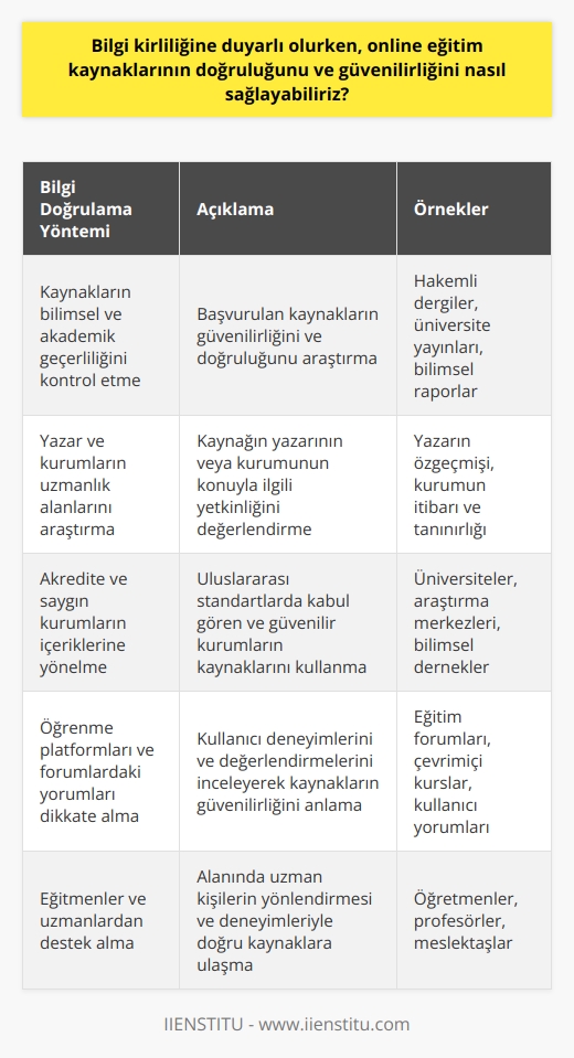 Bilgi doğrulama yöntemleri  Bilgi kirliliğine duyarlı olurken, online eğitim kaynaklarının doğruluğunu ve güvenilirliğini sağlamak için öncelikle bilgi doğrulama yöntemlerini kullanmalıyız. Başvurduğumuz kaynakların bilimsel ve akademik geçerliliğini kontrol etmeli, ayrıca yazar ve kurumların uzmanlık alanlarını araştırmalıyız.  Akredite kurumlar ve yayınlar  Eğitim kaynakları seçerken, akredite ve saygın kurumlardan gelen içeriklere yönelmeliyiz.   ler, araştırma raporları ve ders notları gibi akademik yayınları incelemeli, bunların uluslararası akademik standartlarda kabul gören indekslerde yer aldığını kontrol etmeliyiz.  Öğrenme platformları ve forumlar  İnternet üzerindeki eğitim platformları ve forumları, doğru bilgiye ulaşma noktasında önemli yer tutar. Kullanıcıların deneyimlerini ve önerilerini paylaştığı bu platformlarda yapılan yorumlar ve değerlendirmeler, kaynakların güvenilirliğini anlamak adına önemli ipuçları sağlar.  Sosyal medya ve arama motorlarının kontrolü  Sosyal medya ve arama motorlarını kullanarak, eğitim kaynaklarının referansları ve alıntıları dikkate alarak daha sağlam bilgilere ulaşabiliriz. Popüler kaynaklar elbette her zaman doğru olmayabilir, ancak bilgiyi destekleyen başka yayınlar ve kaynaklar bulmaya çalışmalıyız.  Eğitmenler ve uzmanlardan destek almak  Nihayetinde, eğitim sürecinde doğru ve güvenilir bilgiye ulaşmak için eğitmenlerden ve alanındaki uzmanlardan yardım istemek de etkili bir yöntemdir. Öğretmenler, profesörler ve meslektaşlarla fikir alışverişi yaparak, onların yönlendirmesi ve deneyimleriyle doğru kaynaklara yönlenebiliriz.  Sonuç olarak, bilgi kirliliğine karşı duyarlı olmak ve online eğitim kaynaklarının doğruluğunu ve güvenilirliğini sağlamak için belirtilen bu yöntemler kullanılmalıdır. Akademik öğrenme sürecinde kaliteli bilgiye ulaşmak, başarılı sonuçlar elde etmek için de önemlidir.