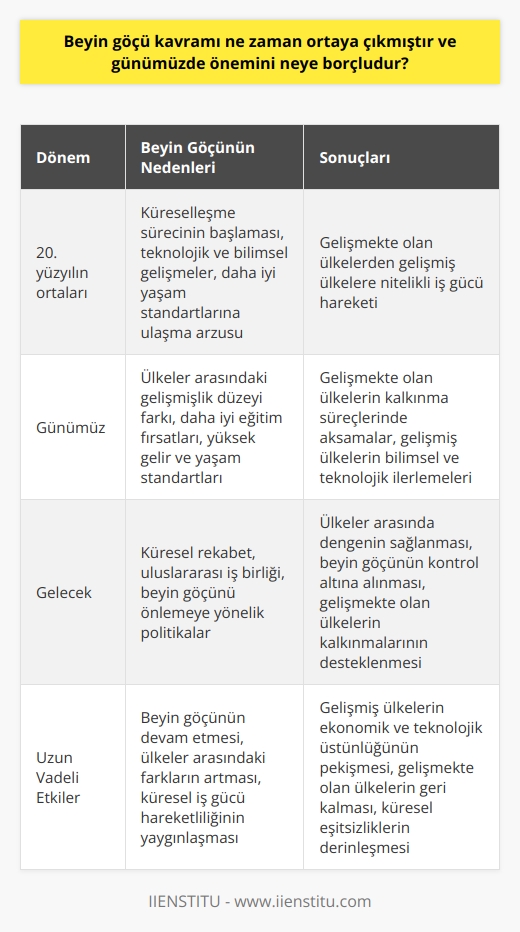 Beyin Göçü Kavramının Ortaya Çıkışı ve Günümüzdeki Önemi  Beyin göçü kavramı, kısaca özellikle az gelişmiş ya da gelişmekte olan ülkelerden, daha gelişmiş ülkelere geçişini ifade eden nitelikli ve yetenekli iş gücünün hareketidir. Peki, beyin göçü ne zaman ortaya çıkmıştır ve günümüzde önemini neye borçludur?  Beyin Göçü Kavramının Tarihsel Gelişimi  Beyin göçü kavramı, 20. yüzyılın ortalarında ortaya çıkmış ve günümüzde de önemini korumaktadır. Az gelişmiş ve gelişmekte olan ülkelerden gelişmiş ülkelere nitelikli iş gücü hareketi, küreselleşme sürecinin bir getirisi olarak gösterilebilir. Küresel ölçekte teknolojik ve bilim alanındaki başarılar, insanların daha iyi yaşam standartlarına ulaşmasını arzulamasına neden olmuştur. Bu da gelişmekte olan ülkelerdeki kalifiye elemanların, gelişmiş ülkelere yönelmesine yol açmıştır.   Günümüzde Beyin Göçünün Önemi  Günümüzde beyin göçünün önemi, özellikle gelişmekte olan ülkelerin bu süreçten etkilenme derecesiyle doğru orantılıdır. Bu ülkeler, bilgi ve yetenek açısından zengin iş gücünü kaybederek, kalkınma süreçlerinde aksamalar yaşayabilmektedir. Bu durum, ekonomik ve sosyal kalkınma geçiren ülkelerin geri kalmalarına yol açarak, küresel ölçekte dengesizliklerin ortaya çıkmasına neden olmaktadır.   Öte yandan, beyin göçü olgusu, gelişmiş ülkelerin lehine de işlemekte ve bu ülkelerin bilimsel ve teknolojik açıdan daha hızlı ilerlemelerine olanak sağlamaktadır. Bu nedenle, beyin göçünün önemi günümüzde daha da artmış ve hem göç veren, hem de göç alan ülkeler için hayati bir konu haline gelmiştir.  Beyin Göçüne Neden Olan Faktörler  Beyin göçü olgusunun ortaya çıkmasına ve günümüzde önemini artırmasına neden olan faktörler arasında şunlar sıralanabilir:  1. Ülkeler arasındaki gelişmişlik düzeyi farkı: Gelişmiş ülkeler ile gelişmekte olan ülkeler arasında yaşam, eğitim ve çalışma imkanlarının farkli düzeylerde olması nitelikli iş gücünün göçünü tetiklemektedir. 2. Eğitim fırsatları: Daha iyi ve nitelikli eğitim imkanlarının bulunduğu ülkelere yönelme, beyin göçünde önemli bir role sahiptir. 3. Ekonomik faktörler: Gelişmiş ülkelerde daha yüksek yaşam ve gelir standartları mevcut olduğu için, nitelikli iş gücü bu ülkelere yönelmeye eğilimlidir.   Sonuç olarak, beyin göçü kavramı, küreselleşme sürecinin getirdiği önemli olgulardan biridir ve günümüzde ise hem göç veren hem de göç alan ülkelerin kalkınma süreçleri üzerinde etkili olan önemli bir dinamiktir.
