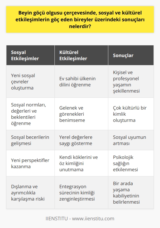 Beyin göçü olgusuna baktığımızda, sosyal ve kültürel etkileşimlerin göç eden bireyler üzerinde çeşitli sonuçları olduğunu görmekteyiz. Göç eden bireyler, ev sahibi ülkenin sosyal ve kültürel yapısıyla karşılaştığında kendilerini farklı bir dinamik içinde bulurlar. Bu durum, onların kişisel ve profesyonel yaşamları üzerinde belirleyici bir rol oynar. Yeni kültürle olan etkileşimleri, göç eden bireylerin kişilik özelliklerini, sosyal yeteneklerini ve düşünce yapılarını şekillendirir.  Kültürel etkileşimlerin sonuçları genellikle bu şekildedir; bireyler yerleştikleri ülkenin dilini öğrenir, gelenek ve göreneklerini benimser, yerel değerlere saygı gösterirler. Ancak bu sürecin sonunda hepsi kendi köklerini ve öz kimliklerini unutur diye bir durum söz konusu değildir. Aksine, bu tür bir entegrasyon süreci genellikle bireylerin kimliklerini zenginleştirir ve çok kültürlü bir kimlik oluşturmalarına yardımcı olur.   Öte yandan, sosyal etkileşimlerin sonuçları da oldukça önemlidir. Göç eden bireyler, yeni ülkede sosyal çevreler oluşturur, yeni sosyal normları, değerleri ve beklentileri öğrenir. Bu durum, bireylerin sosyal becerilerini geliştirir, yeni perspektifler kazanmalarını sağlar ve genel olarak onların sosyal uyumlarını artırır. Ancak, bu süreçte göçmenler yerel toplum tarafından dışlanma, ayrımcılık gibi olumsuz durumlarla karşılaşabilirler. Bu tür durumlar, bireylerin psikolojik sağlığını olumsuz yönde etkileyebilir.   Sonuç olarak, beyin göçü olgusu içerisinde sosyal ve kültürel etkileşimler, göç eden bireyler üzerinde bir dizi sonuç doğurur. Bu sonuçlar, bireylerin kişisel ve profesyonel yaşamlarını, kimliklerini ve sosyal uyumlarını derinden etkileyebilir. Söz konusu etkiler ve sonuçlar, göç eden bireyin ve ev sahibi toplumun bir arada yaşama kabiliyetini belirler. Bu nedenle, göç politikalarının oluşturulması ve uygulanması sırasında bu faktörlere dikkat edilmesi çok önemlidir.