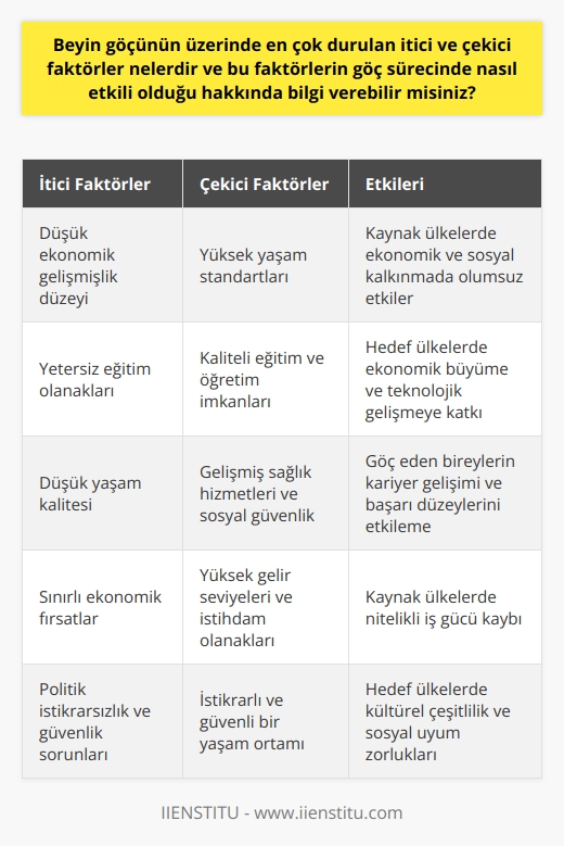 Beyin Göçünün İtici ve Çekici Faktörleri  Beyin göçünün temel itici ve çekici faktörleri ülkeler arasındaki gelişmişlik düzeyi farkı, eğitim ve yaşam kalitesindeki farklılıklar ve ekonomik olanaklardır. Bu faktörler, göç sürecinde hem bireylerin kararlarını etkiler hem de gittikleri ülkelerdeki uyum ve başarı düzeylerini belirler.  Gelişmişlik Düzeyi Farkı  Beyin göçünün en önemli itici faktörlerinden biri, az gelişmiş veya gelişmekte olan ülkelerin ekonomik, sosyal ve siyasi açıdan daha düşük bir düzeyde olmasıdır. Bu durum, yaşam standartlarının düşük olmasına ve insanlar açısından yaşam kalitesinin yetersiz olduğu algısının oluşmasına yol açar. Buna karşılık, gelişmiş ülkelerde sağlanan olanaklar ve güçlü ekonomiler, potansiyel göçmenler için çekici faktörler olarak ön plana çıkar.  Eğitim ve Yaşam Kalitesi Farklılıkları  Eğitim ve yaşam kalitesi, beyin göçünün en önemli çekici faktörlerindendir. Gelişmiş ülkelerde eğitim olanakları ve öğretim kalitesi yüksek olduğu için, profesyoneller ve bilim adamları için cazip kariyer olanakları sunar. Ayrıca, bu ülkelerde sağlık hizmetleri, sosyal güvenlik ve altyapı daha iyi düzeyde olup, yaşam kalitesini artırır.  Ekonomik Olanaklar  Gelişmiş ülkelerde sunulan ekonomik olanaklar, özellikle yüksek nitelikli uzman ve profesyoneller için açısından, beyin göçünün etkili bir çekici faktördür. İyi gelir seviyeleri, düşük işsizlik oranları ve istikrarlı ekonomi, gelişmekte olan ülkelerdeki bireyler için cazip gelebilir. Bu durum, ülkelerinden ayrılma kararlarını etkileyici bir faktör olarak görülür.  Beyin Göçünün Etkileri  Beyin göçünün etkileri, hem kaynak ülkeler hem de hedef ülkeler açısından önemlidir. Kaynak ülkeler, nitelikli iş gücünü kaybettiği için ekonomik ve sosyal kalkınma alanlarında olumsuz etkilenebilir. Öte yandan, hedef ülkelerde bu kalifiye iş gücü, ekonomik büyüme ve teknolojik gelişme konularında katkı sağlayarak, rekabet avantajı elde edebilir.  Sonuç olarak, beyin göçünün üzerinde durulan itici ve çekici faktörler, ülkeler arasındaki gelişmişlik düzeyi farkı, eğitim ve yaşam kalitesi ve ekonomik olanaklardır. Bu faktörler, göç sürecinde bireylerin kararlarını etkileyen ve göç hareketlerini belirleyen önemli etmenlerdir.