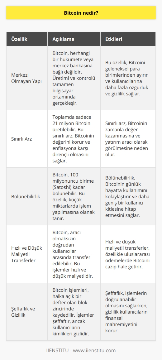 Bitcoin bilgisayar ortamında üretilen bir para birimidir. Bitcoin’in kısaltılmış hali BTC’dir. 2008 yılında Satoshi Nakamato takma isminde birinin doküman yayınlamasıyla ortaya çıktı. Herhangi bir hükümete bağlı olmayan, bir merkez bankası tarafından üretilmeyen, ülkelerin kendi paralarıyla da alım satım yaptığı, aracı olmaksızın transfer edilebilen bağımsız dijital para birimidir.
