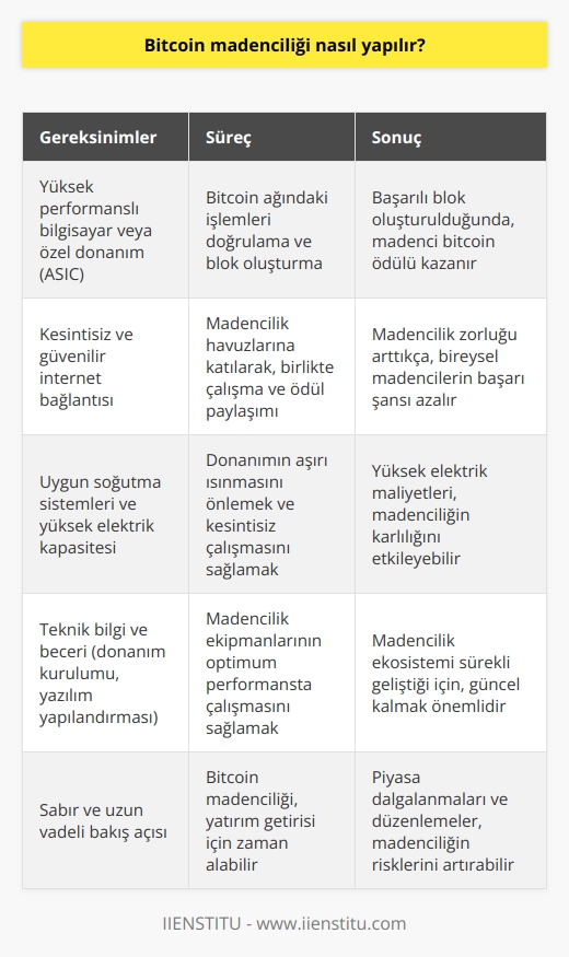 Bitcoin madenciliği için fiziksel bir güce ihtiyaç yoktur. Bitcoin kazma dediğimiz mining işlemi, bilgisayar ve benzeri donanımların çok çok yüksek performanslarla çalışmasıyla gerçekleşiyor. Ve oldukça uzun zamanlar alabiliyor.