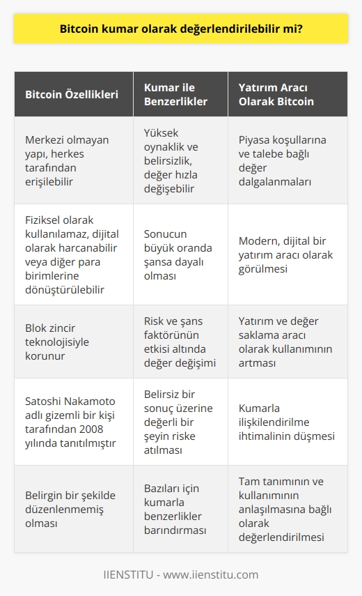 Bitcoin, bir tür kripto para birimi olarak adlandırılır ve blok zincir teknolojisiyle korunur. Bu sanal para birimi, Satoshi Nakamoto adlı gizemli bir kişi tarafından 2008 yılında tanıtılmıştır. Bitcoin’in bir merkezi olmadığı için herkes tarafından engelsiz ve kısıtlamasız bir şekilde kullanılabilir. Ancak, Bitcoin’in fiziksel olarak kullanılması mümkün değildir. Bunun yerine, Bitcoin, euro veya dolar gibi diğer para birimlerine dönüştürülebilir veya dijital olarak harcanabilir.  Bitcoinin kumar olarak değerlendirilip değerlendirilemeyeceği konusu, bu konuda genel bir konsensüs olmadığından dolayı tartışmalıdır. Kimileri Bitcoinin oynaklığını ve belirsizliğini, riski ve şans faktörünün etkisi altında para değerinin hızla değişebileceğini öne sürerek, kumarla benzerlikler taşıdığını iddia eder. Öte yandan, diğerleri ise Bitcoinin bir yatırım aracı olduğunu ve kumarla karıştırılmaması gerektiğini savunurlar.  Kumar, genellikle belirsiz bir sonuç üzerine para ya da değerli bir şeyin riske atıldığı bir eylem olarak tanımlanır. Kumarın belirleyici özelliği, sonucun büyük oranda şansa dayalı olmasıdır. Bitcoin ile ilgili olarak, bazıları bu tanımın Bitcoine uygulanabilir olduğunu düşünmektedir. Bununla birlikte, Bitcoini bir yatırım aracı olarak görenler, Bitcoinin değerindeki dalgalanmaların piyasa koşullarına ve talebe bağlı olduğunu, dolayısıyla kumarla ilişkilendirilmesinin yanıltıcı olduğunu savunurlar.   Sonuç olarak, Bitcoin’in kumar olarak görülüp görülmemesi büyük ölçüde kişinin perspektifine ve belirli bir durumun nasıl yorumlandığına bağlıdır. Bitcoinin belirgin bir şekilde düzenlenmemiş olması ve değerindeki hızlı değişimler, bazıları için kumarla benzerlikler barındırırken, diğerleri için modern, dijital bir yatırım aracıdır. Ancak, Bitcoinin yatırım ve değer saklama aracı olarak kullanımının arttığı bir dönemde, kumarla ilişkilendirilme ihtimali düşmüş görünmektedir. Bu nedenle, Bitcoinin kumar olarak değerlendirilmesi konusundaki genel görüş, Bitcoinin tam tanımının ve kullanımının tam anlaşılmasına bağlıdır.