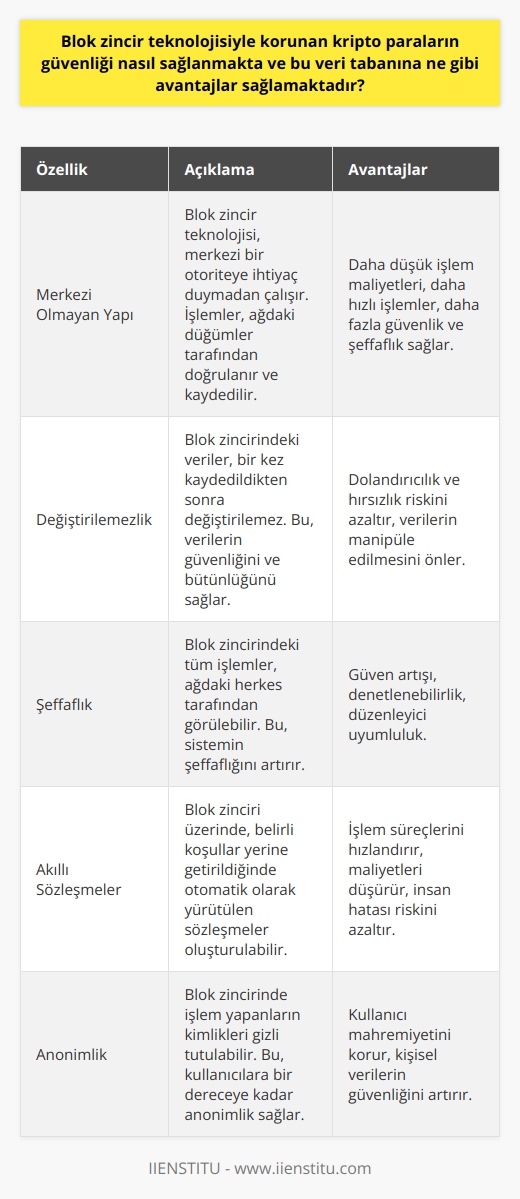 Blok zincir teknolojisi, kripto paraların güvenliğini sağlamanın temel araçlarından biridir. Bu teknoloji, işlemleri birbirine bağlayan bloklardan oluşan bir sistemdir. Her bir blok, bir öncekine bağlıdır ve her bir işlem bu bloğa işlenir. Bu sayede, gerçekleştirilen her işlem, zincirin başından sonuna kadar izlenebilir ve tüm işlemler bir veri tabanında saklanır. Blok zincir teknolojisi, tamamen şeffaf ve değiştirilemez bir yapıya sahiptir ki bu da güvenlik açısından büyük bir avantaj sağlar.   Blok zincir teknolojisinin, kripto paralar ve genel olarak dijital veri transferi üzerinde birçok avantajı vardır. Bunun en başında, merkezi bir otoriteye ihtiyaç duyulmadan, işlemlerin güvenli ve hızlı bir şekilde gerçekleşmesi gelir. Bu aynı zamanda bir düşük maliyet avantajı da sunar. Herhangi bir üçüncü tarafın olmaması, işlemin kendine has özellikleri nedeniyle, işlem maliyetlerini en aza indirger. Ayrıca blok zincir teknolojisi, şeffaflığı ve izlenebilirliği sayesinde, dolandırıcılık ve hırsızlık gibi unsurlara karşı da bir koruma sağlar. En nihayetinde, blok zincir teknolojisi sayesinde kripto paralar, kullanıcılarına geleneksel ödeme sistemlerinin sunduğundan çok daha büyük özgürlükler ve olanaklar sunar. Bu da onların popülaritesinin ve kabul görmesinin önemli bir sebebidir.  Blok zincir teknolojisi, bilgi ve değer transferinde yeni ve devrim niteliği taşıyan bir metottur. Ancak bu yeni teknolojilerin gelişimi ve yaygınlaşması, daha fazla araştırmayı ve standartların geliştirilmesini gerektirir. Bu, kripto paralar ve blok zincir teknolojisinin güvenli ve etkin bir şekilde kullanılabilmesi için önemli bir husustur. Günümüzde hala blockchain ve kripto paralar üzerinde çalışmalar devam etmekte olup, gelecekte bu teknolojilerin daha fazla benimsenmesini ve yaygınlaşmasını beklemekteyiz.