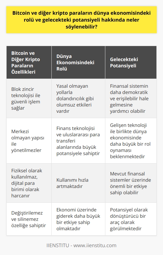 Bitcoin ve diğer kripto paraların dünya ekonomisindeki rolü hakkında konuşmadan önce, bu sanal para biriminin ne olduğunu takipçilerimize hatırlatmak gerekir. Bitcoin, 2009 yılında Satoshi Nakamato tarafından yaratılan ve blok zincir teknolojisi ile işlem gören bir kripto paradır. Bu da kripto paranın güvenli bir şekilde transfer edilmesini ve ayrıca değiştirilemez ve silinemez olmasını sağlar. Kripto paralar, resmi olmayan bir merkez veya sahip tarafından yönetilmezler ve genellikle fiziksel olarak kullanılmazlar. Bunun yerine, bitcoin ve diğer kripto paralar genellikle dijital para birimi olarak harcanır veya diğer para birimlerine dönüştürülür.  Bitcoinin dünya ekonomisindeki rolü, birçok avantajı ve dezavantajı ile dikkat çekicidir. Bitcoinin kullanımı hızla artıyor ve buradan yasal olmayan yollarla dolandırıcılık da dahil olmak üzere bazı olumsuz etkilerle karşılaşıyoruz. Bununla birlikte, bitcoin ve diğer kripto paralar, özellikle finans teknolojisi ve uluslararası para transferi alanlarında büyük potansiyele sahip.  Gelecekte, bitcoinin ve diğer kripto paraların rolü büyük olasılıkla ekonomi üzerinde daha büyük bir etkiye sahip olacak. Gelişen teknoloji ile birlikte, bitcoin ve diğer kripto paraların dünya ekonomisinde daha büyük bir rol oynaması beklenmektedir. Bitcoin özellikle, finansal sistemin daha demokratik ve erişilebilir hale gelmesi için bir araç olarak görülmektedir. Bu, kripto para birimlerinin finans dünyasında büyük bir etkiye sahip olabileceğini göstermektedir.  Sonuç olarak, bitcoin ve diğer kripto paraların dünya ekonomisindeki rolü ve gelecekteki potansiyeli, hızlı teknolojik gelişmeler ve büyüyen bir kullanıcı tabanı ile birlikte, hem mevcut finansal sistemler üzerindeki etkisi hem de potansiyel olarak dönüştürücü bir araç olarak önemini artıracaktır.