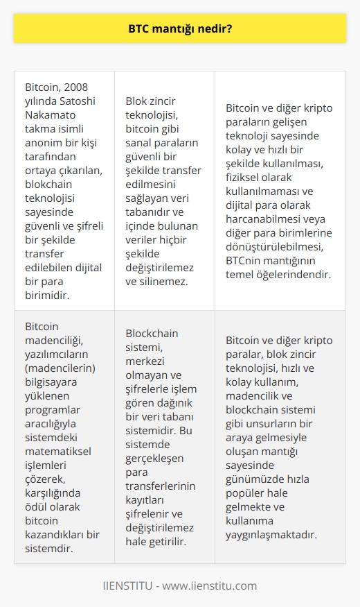 Bitcoin Mantığı ve     Bitcoin, günümüzde hemen hemen hepimizin aşina olduğu kripto para birimidir. 2008 yılında Satoshi Nakamato takma isimli anonim bir kişi tarafından ortaya çıkan bitcoin, blokchain teknolojisi sayesinde güvenli ve şifreli bir şekilde transfer edilebilen dijital bir para birimidir. Bu bağlamda, bitcoin mantığı ve nasıl çalıştığı, dijital para dünyasındaki popülaritesinin temel nedenlerindendir.  Blok Zincir ve Güvenli Aktarım  BTCnin temel mantığına bakacak olursak, blok zincir teknolojisi en önemli unsurlardan biridir. Blok zincir, bitcoin gibi sanal paraların güvenli bir şekilde transfer edilmesini sağlayan veri tabanıdır ve içinde bulunan veriler hiçbir şekilde değiştirilemez ve silinemez. Bu sayede güncel ve güvenli bir yapıya sahip olur.  Kullanımı Kolay ve Hızlı  Bitcoin ve diğer kripto paraların gelişen teknoloji sayesinde kolay ve hızlı bir şekilde kullanılması da BTCnin mantığının temel ögelerinden biridir. Fiziksel olarak kullanılması mümkün olmayan bitcoin, dijital para olarak harcanabilir ya da euro ve dolar gibi diğer para birimlerine dönüştürülebilir. Bu sayede, internet üzerinden sağlanan her alanda kullanıma uygun bir yapıya sahiptir.  Madencilik ve Bitcoin Kazancı  Bitcoin mantığının başka bir önemli unsurunu da madencilik oluşturur. Bitcoin yazılımcıları (madenciler) bilgisayara yüklenen programlar aracılığıyla sistemdeki matematiksel işlemleri çözerek, karşılığında ödül olarak bitcoin kazandıkları bir sistemdir. Bu sayede, sistemin işlem gücü artar ve bitcoin kullanımının yaygınlığı sağlanır.  Blockchain Sistemi ve Güvenilirlik  Bitcoin ve kripto paraların arkasındaki temel teknoloji olan blockchain, merkezi olmayan ve şifrelerle işlem gören dağınık bir veri tabanı sistemidir. Bu sistemde gerçekleşen para transferlerinin kayıtları şifrelenir ve değiştirilemez hale getirilir. Bu süreç, bitcoin ve diğer kripto paraların güvenilirliğinin temel nedenidir.  Sonuç olarak, bitcoin mantığı, blok zincir teknolojisi, hızlı ve kolay kullanım, madencilik ve blockchain sistemi gibi unsurların bir araya gelmesiyle oluşur. Bu özellikler sayesinde, bitcoin ve diğer kripto paralar günümüzde hızla popüler hale gelmekte ve kullanıma yaygınlaşmaktadır. Ancak bu durumun beraberinde bazı sorunlar ve riskler de getirdiği unutulmamalıdır.